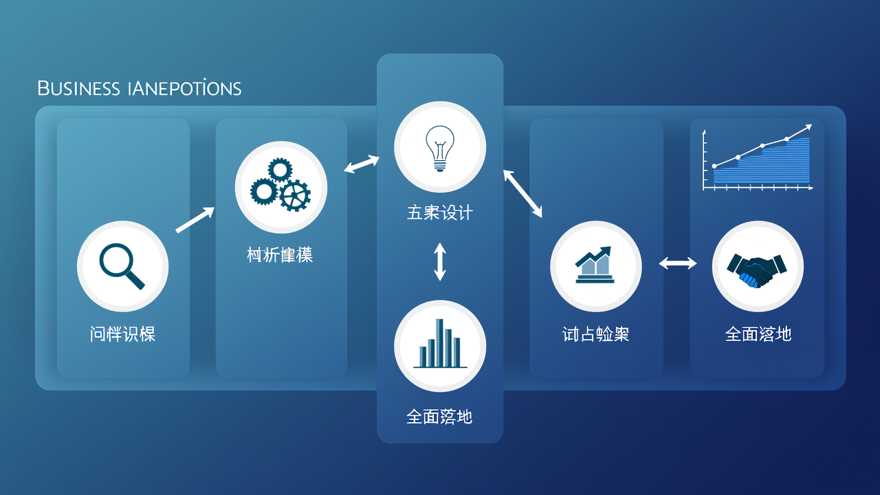 一张专业的商业信息图表,展示核心策略的实施流程,包含3-5个步骤节点,使用现代扁平化设计风格,蓝色系配色,图表清晰展示从问题识别到方案落地的完整路径,配以简洁的图标和数据标注,适合企业级文章使用