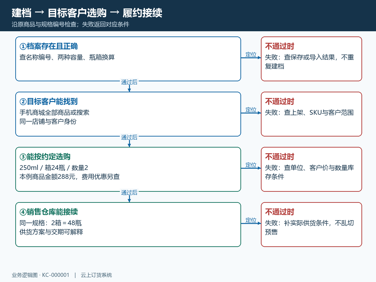 建档结果、目标客户选购与履约数量依次验收,不同问题回到对应对象处理