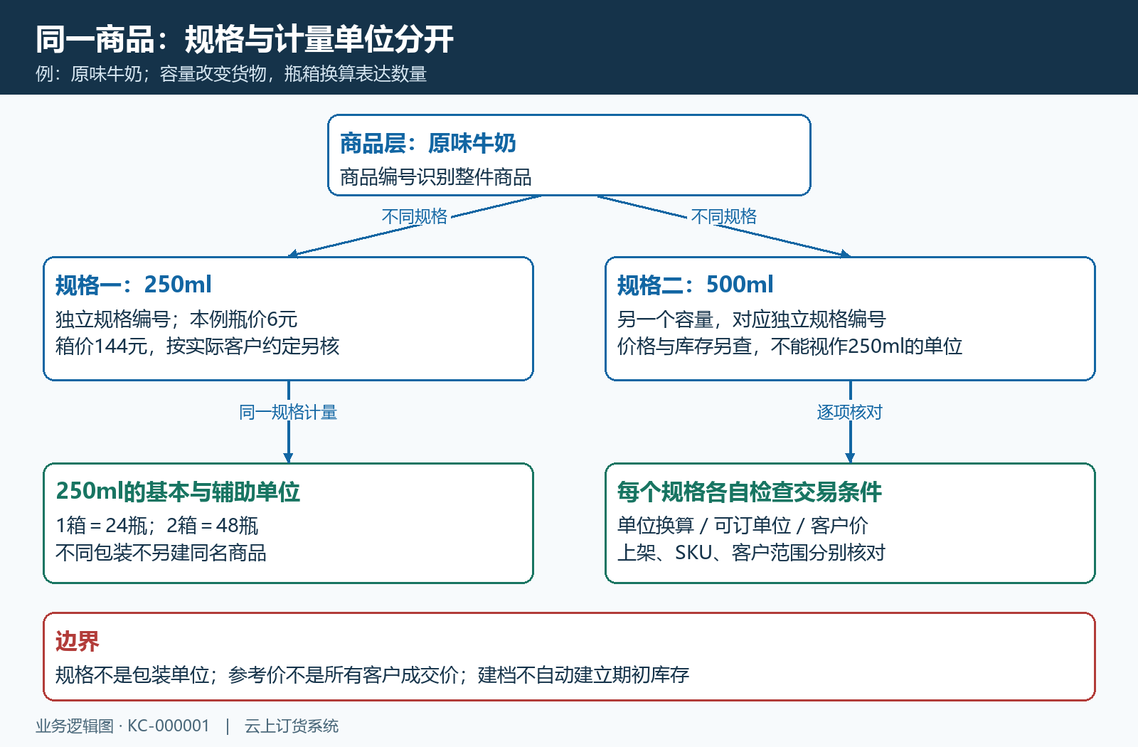 商品、规格与单位分层:容量区分货物,包装换算表达同一规格数量