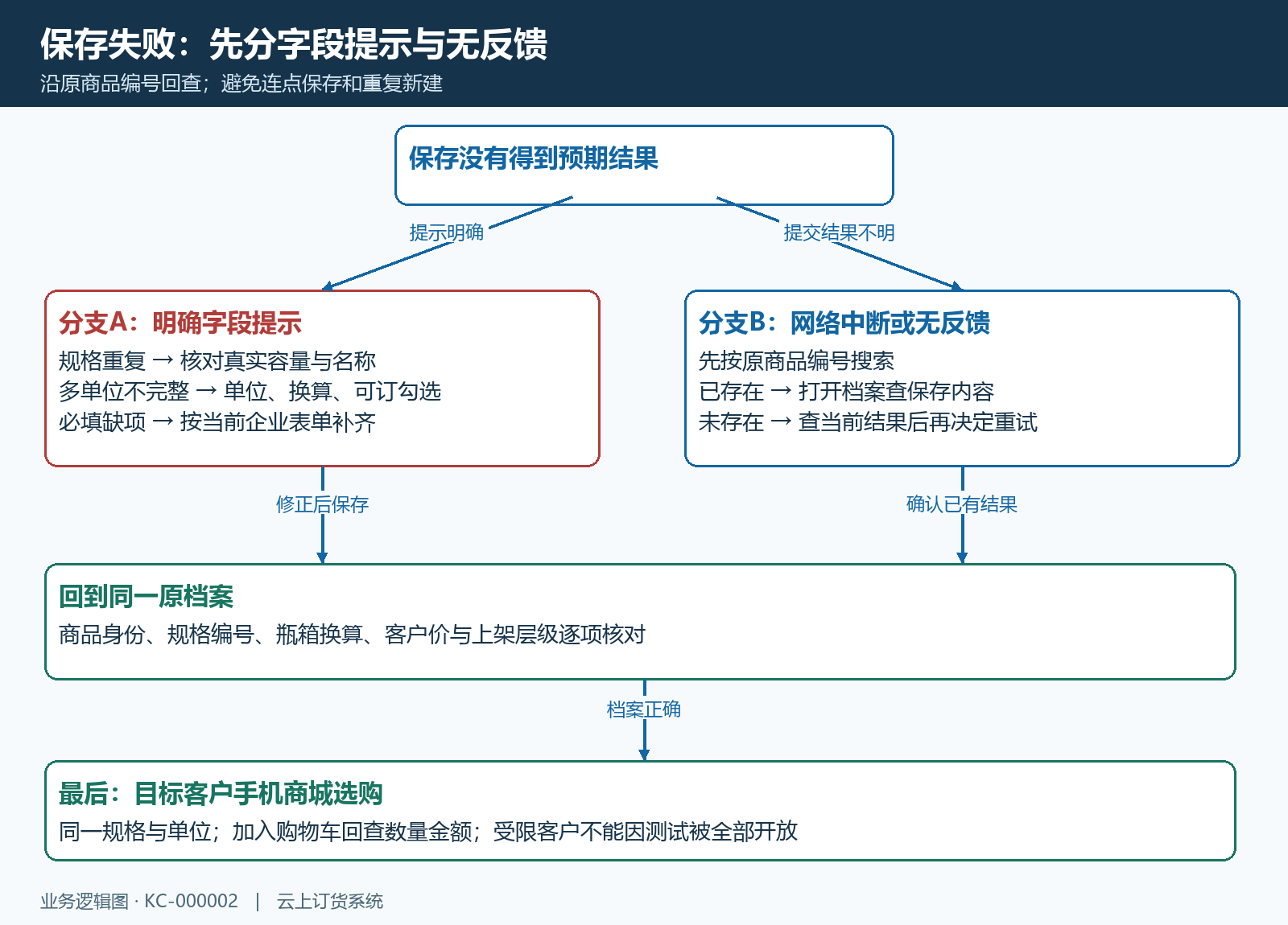 从字段错误和提交无反馈分支回查原档案,再按客户规格单位验证可售