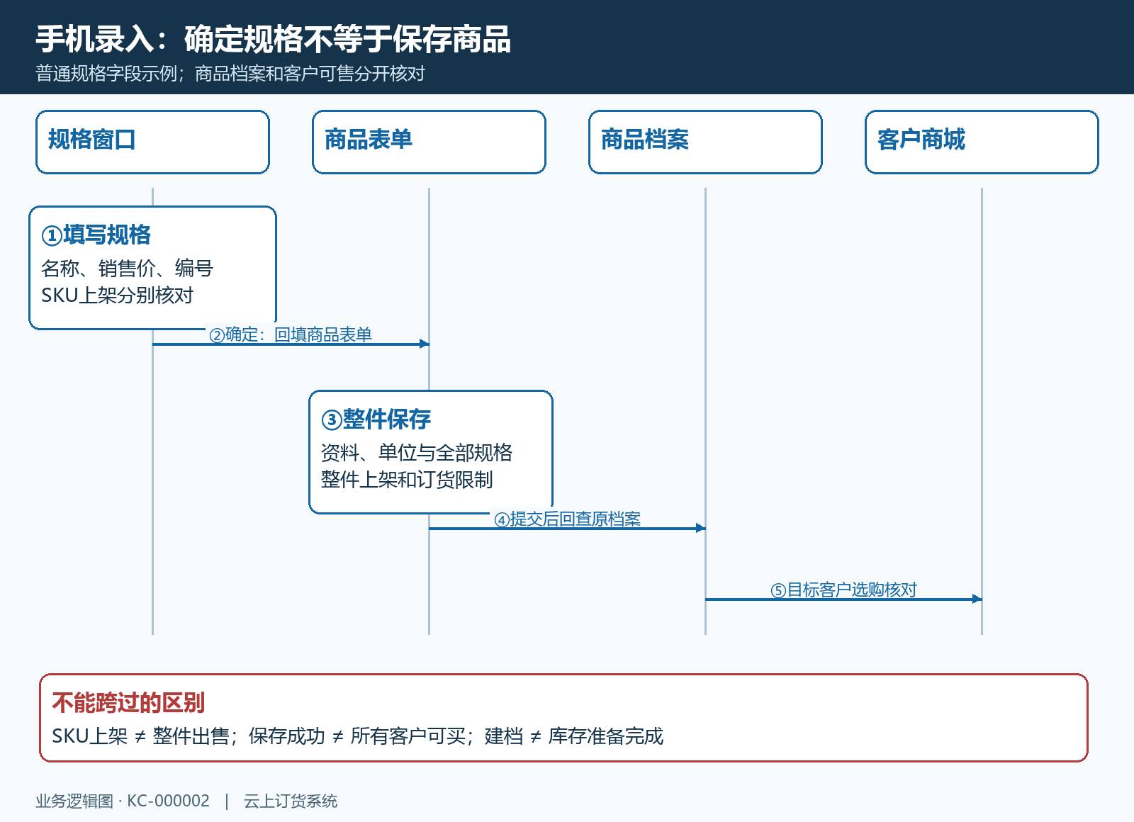 规格窗口确定、返回商品表单、整件保存与档案回查是不同步骤