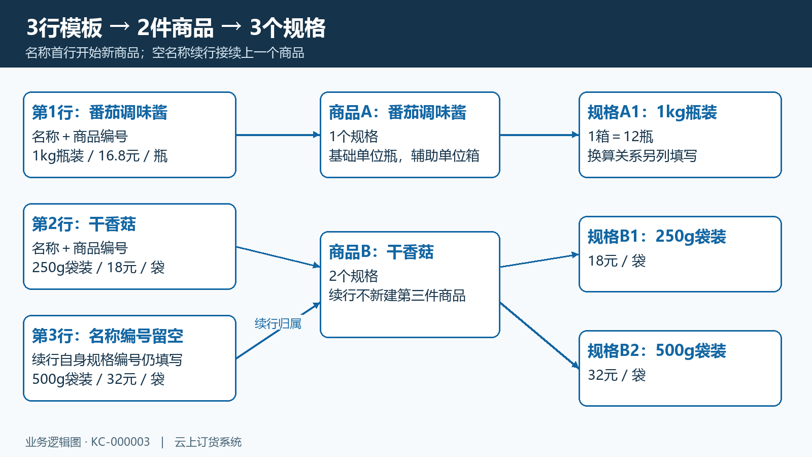 模板数据行归属到商品与规格的结构图