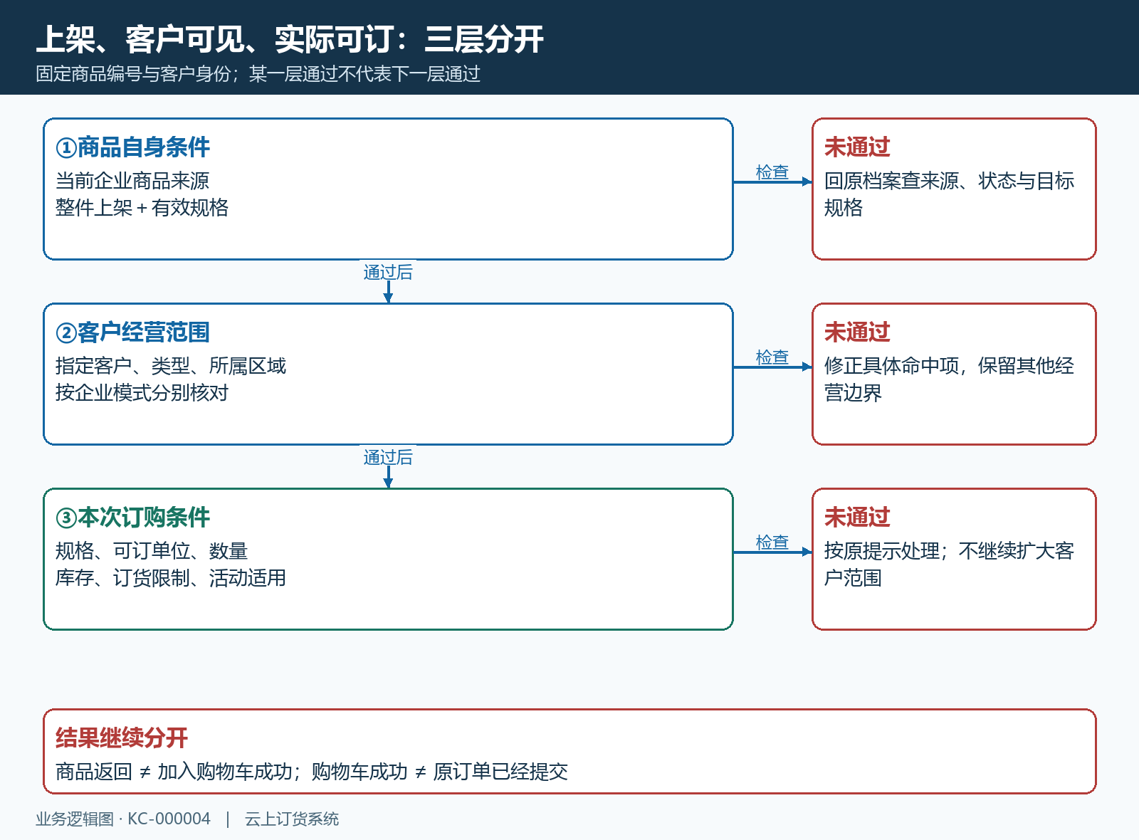 商品上架客户范围与可订条件三层检查