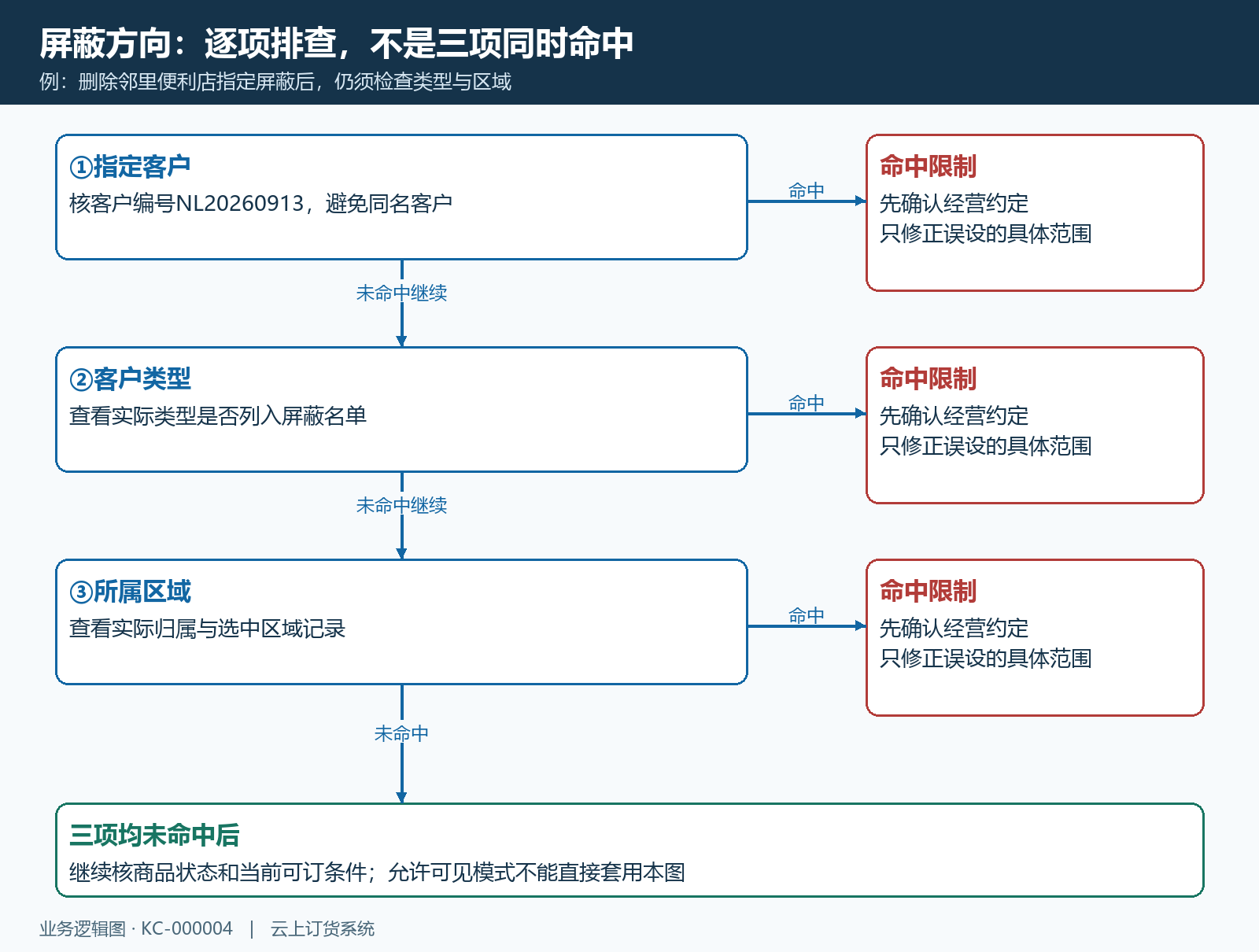 屏蔽方向三种范围命中的判断流程