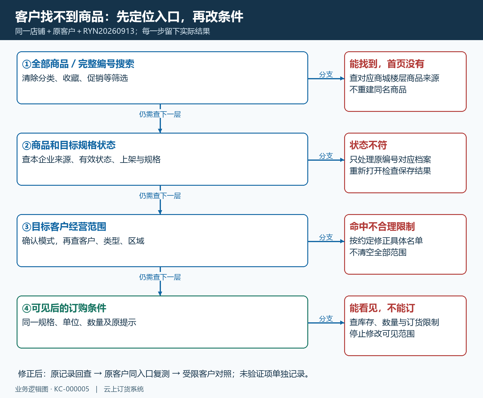 从客户入口到可订条件的排查分支