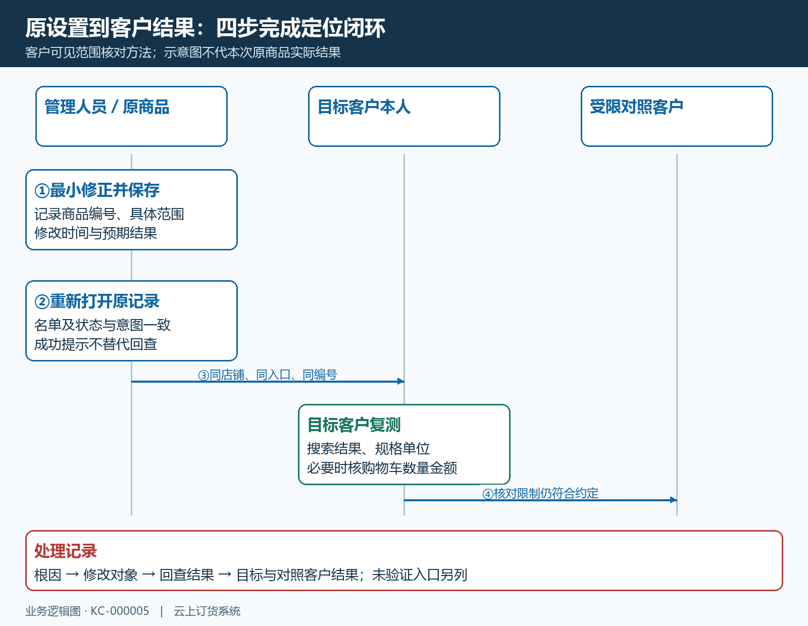 保存回查目标客户复测与限制边界时序