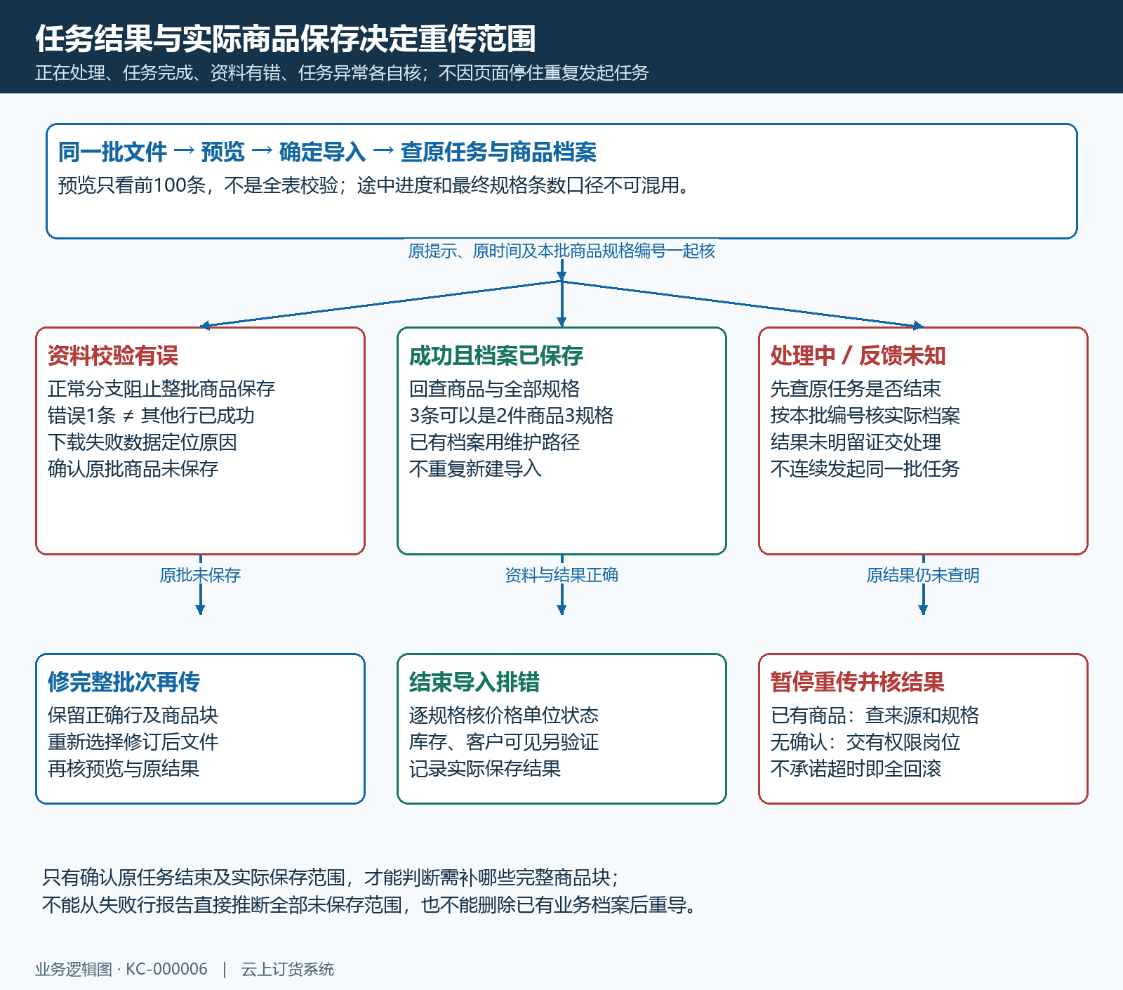 商品导入不同任务结果下的查重与重传分支