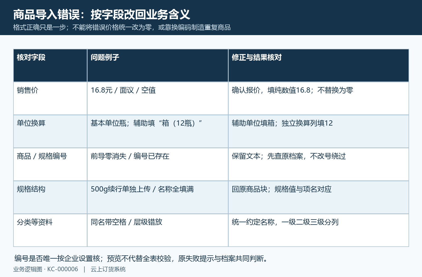 商品导入常见字段错误与修正对照