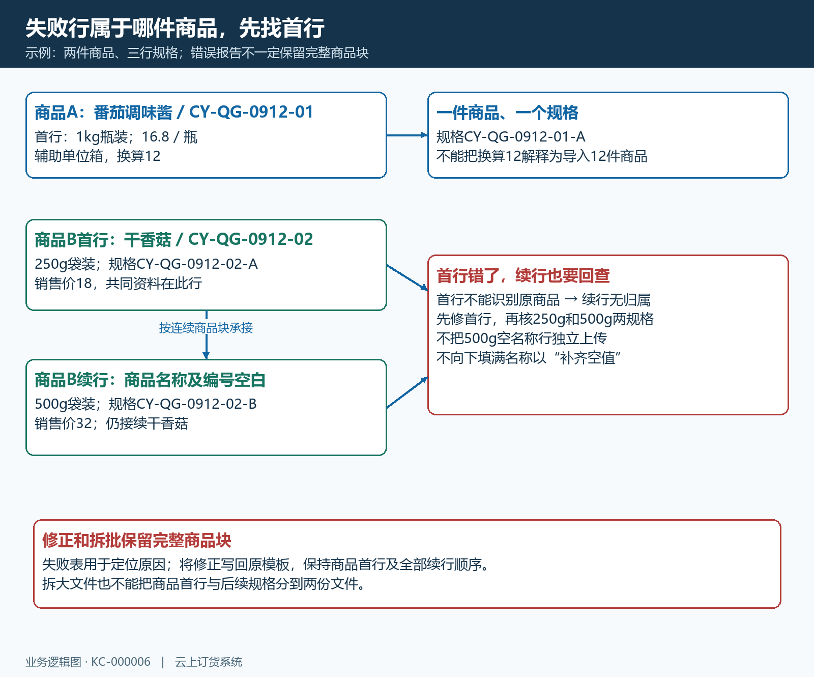 首行错误影响空名称续行和重传商品块的结构