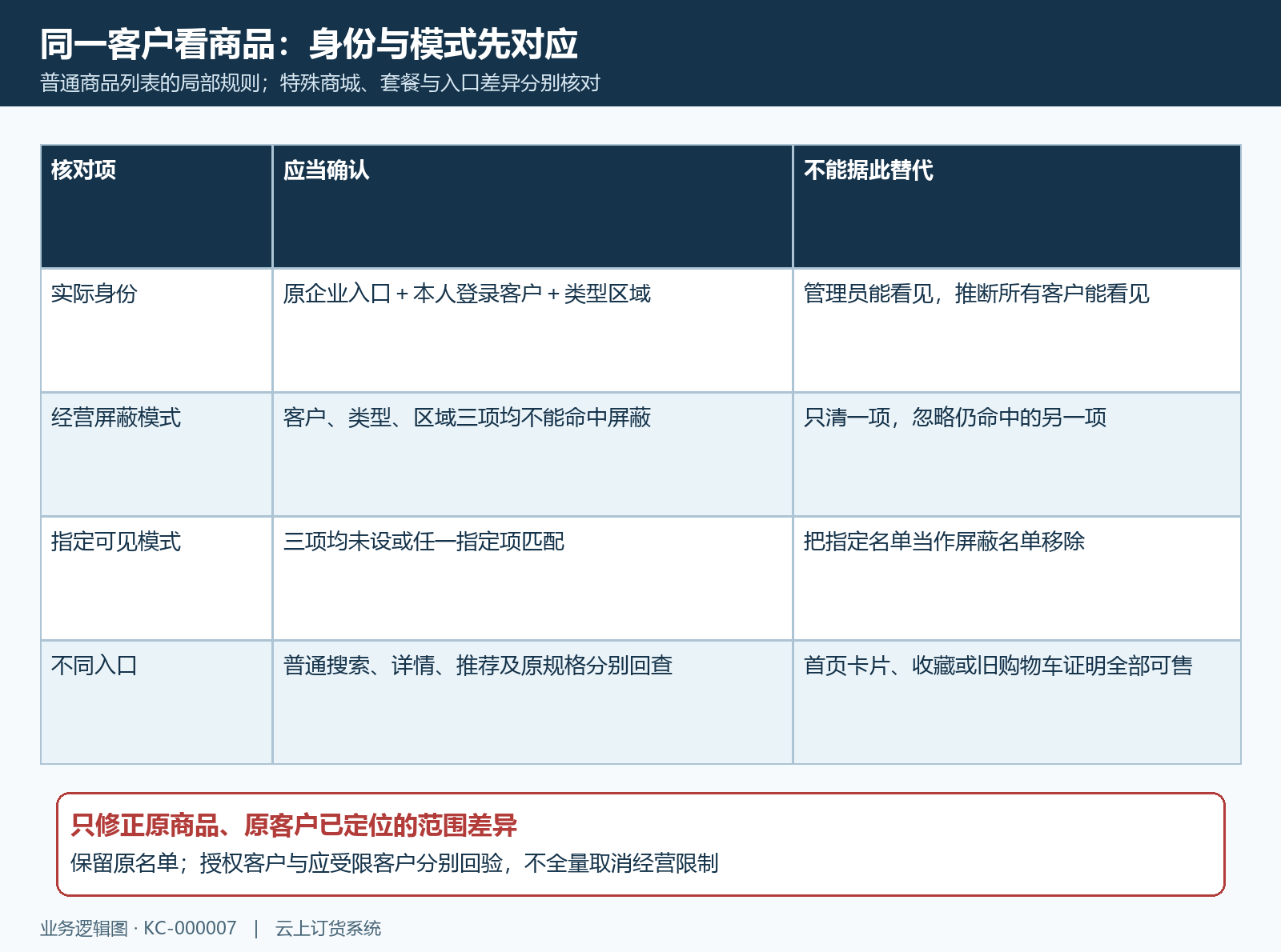 客户身份经营屏蔽与指定可见关系