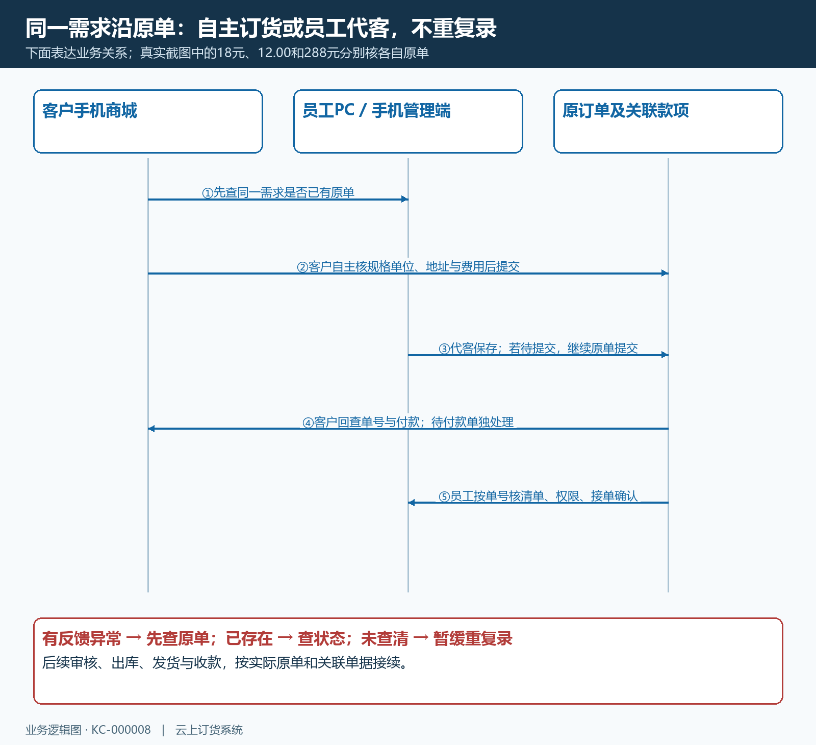 自主订货与代客保存接单原单时序