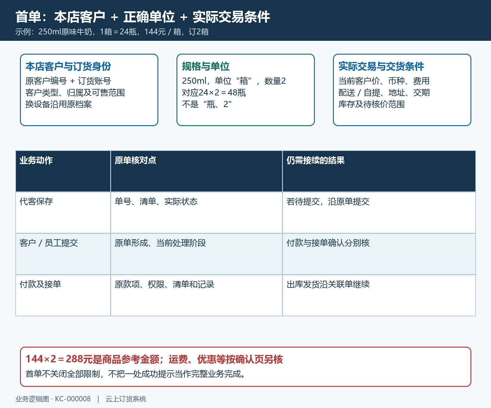 首单客户商品与业务动作结构