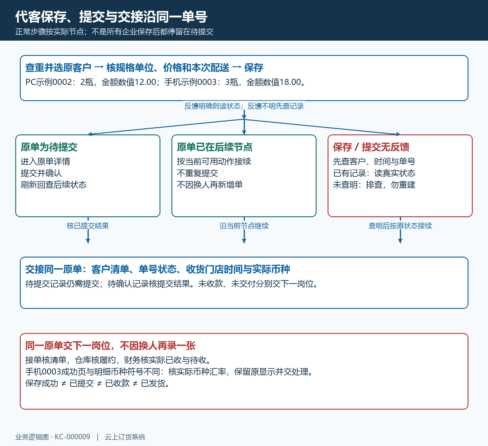 保存提交与下一岗位接单沿同一订单号交接