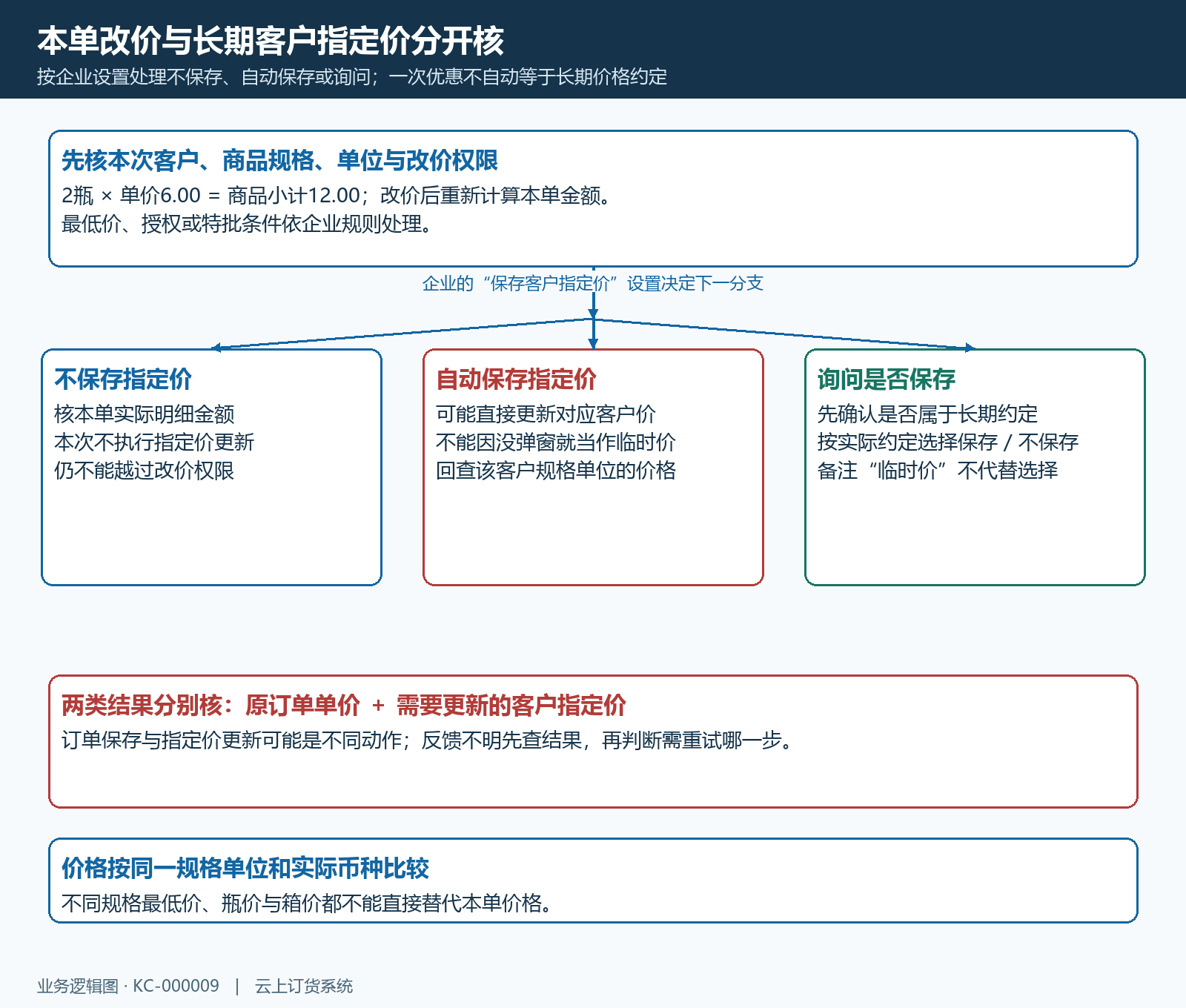 本单改价与保存客户指定价的影响边界