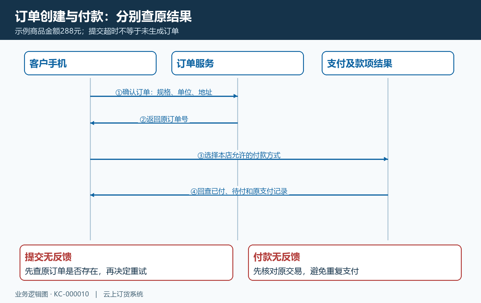 下单与付款的时序及超时回查分支
