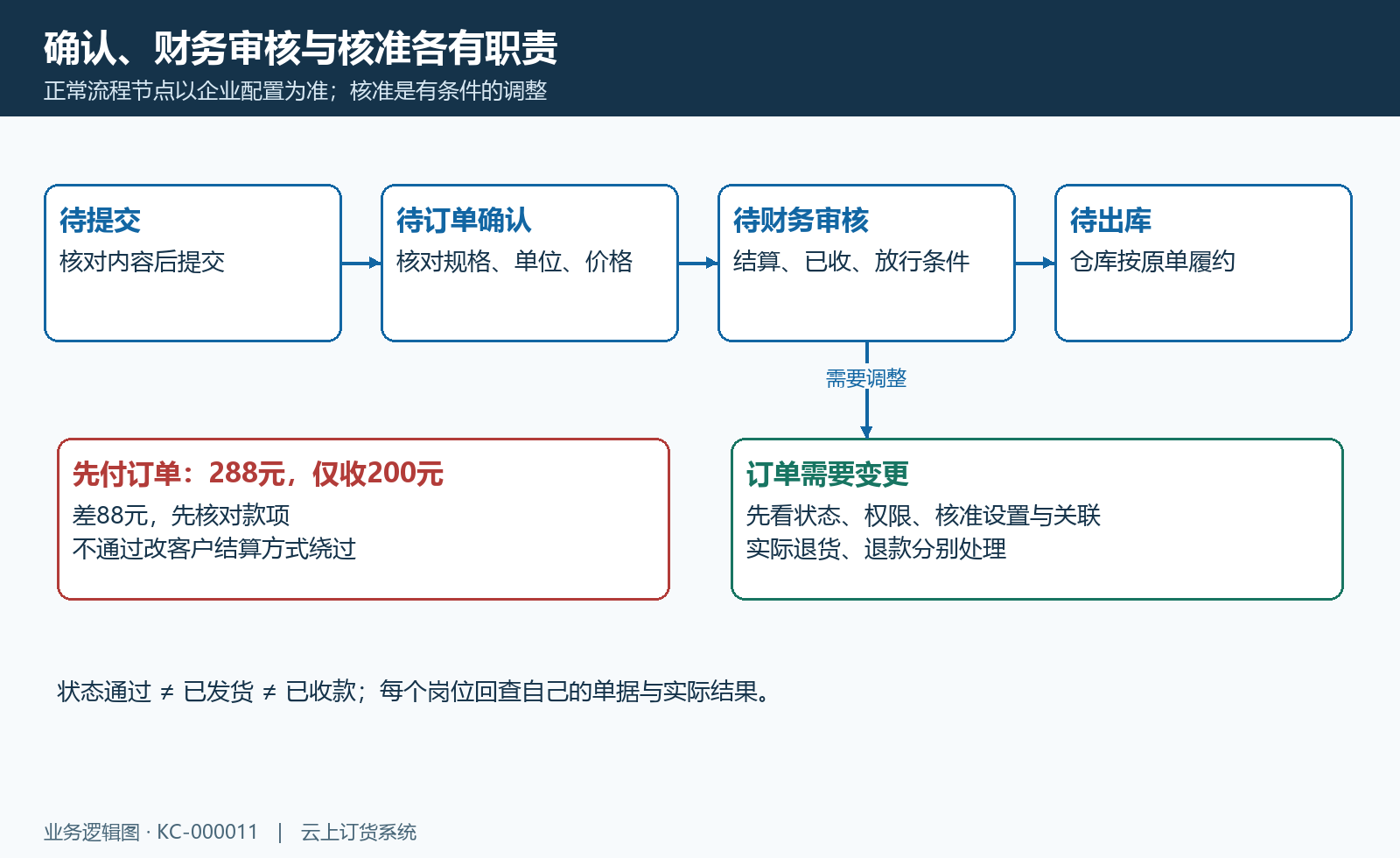 订单节点与确认审核核准的关系