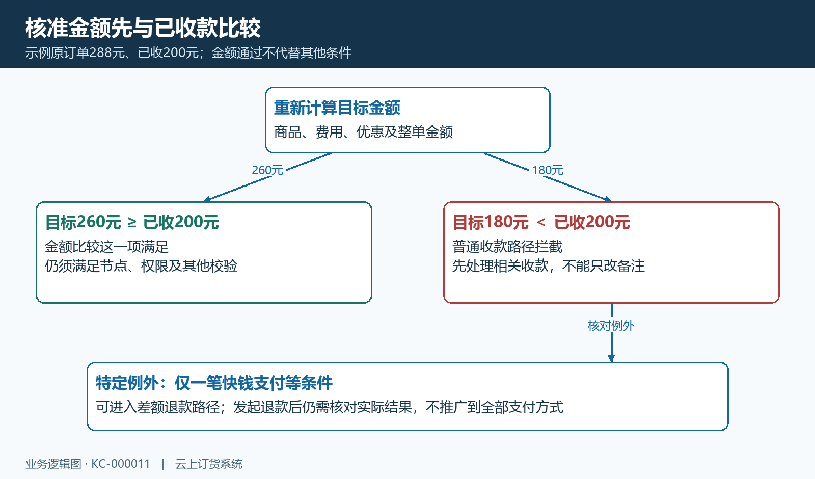 核准金额与已收款的比较及特定支付例外