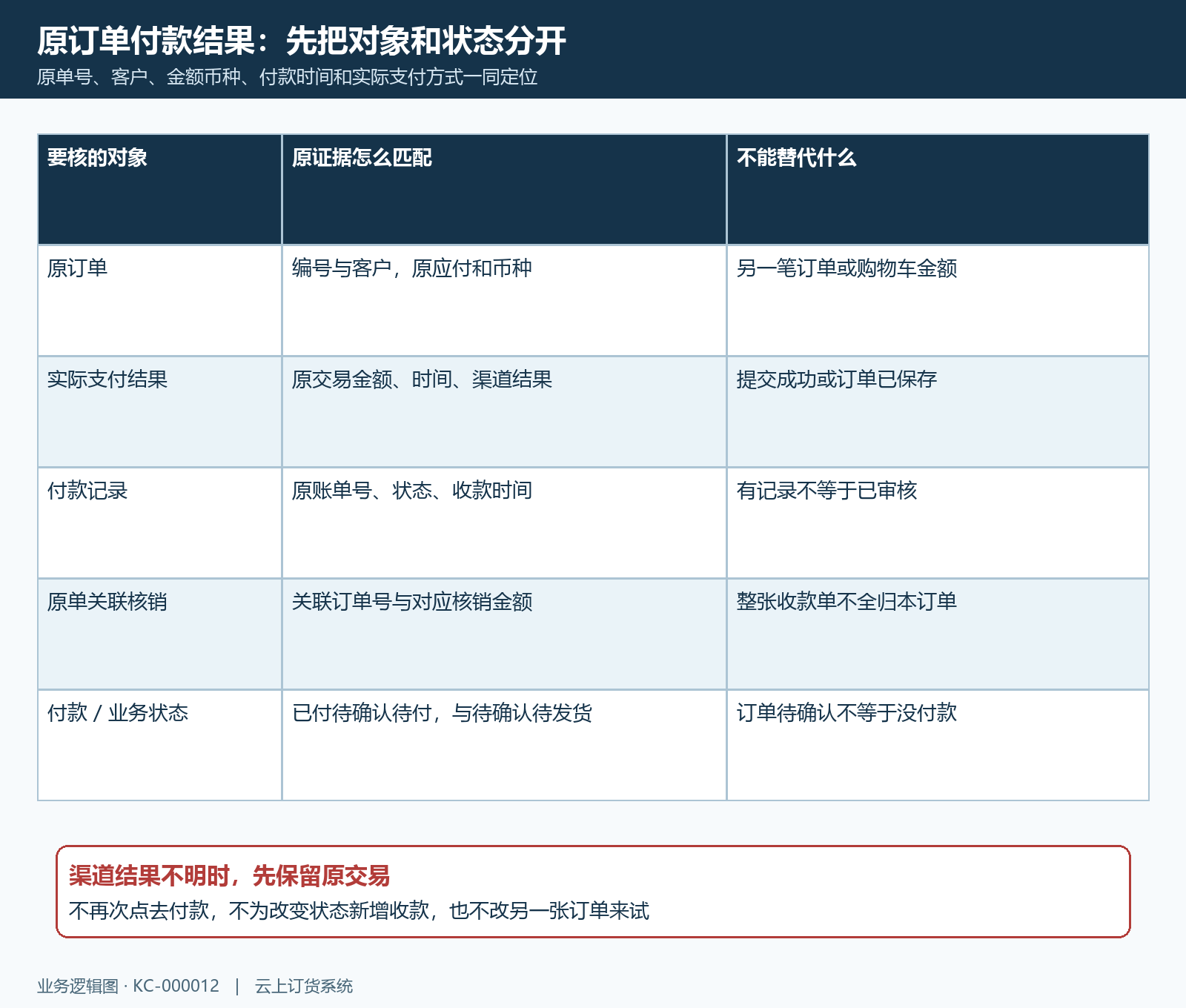 原单支付渠道收款与订单状态分段回查