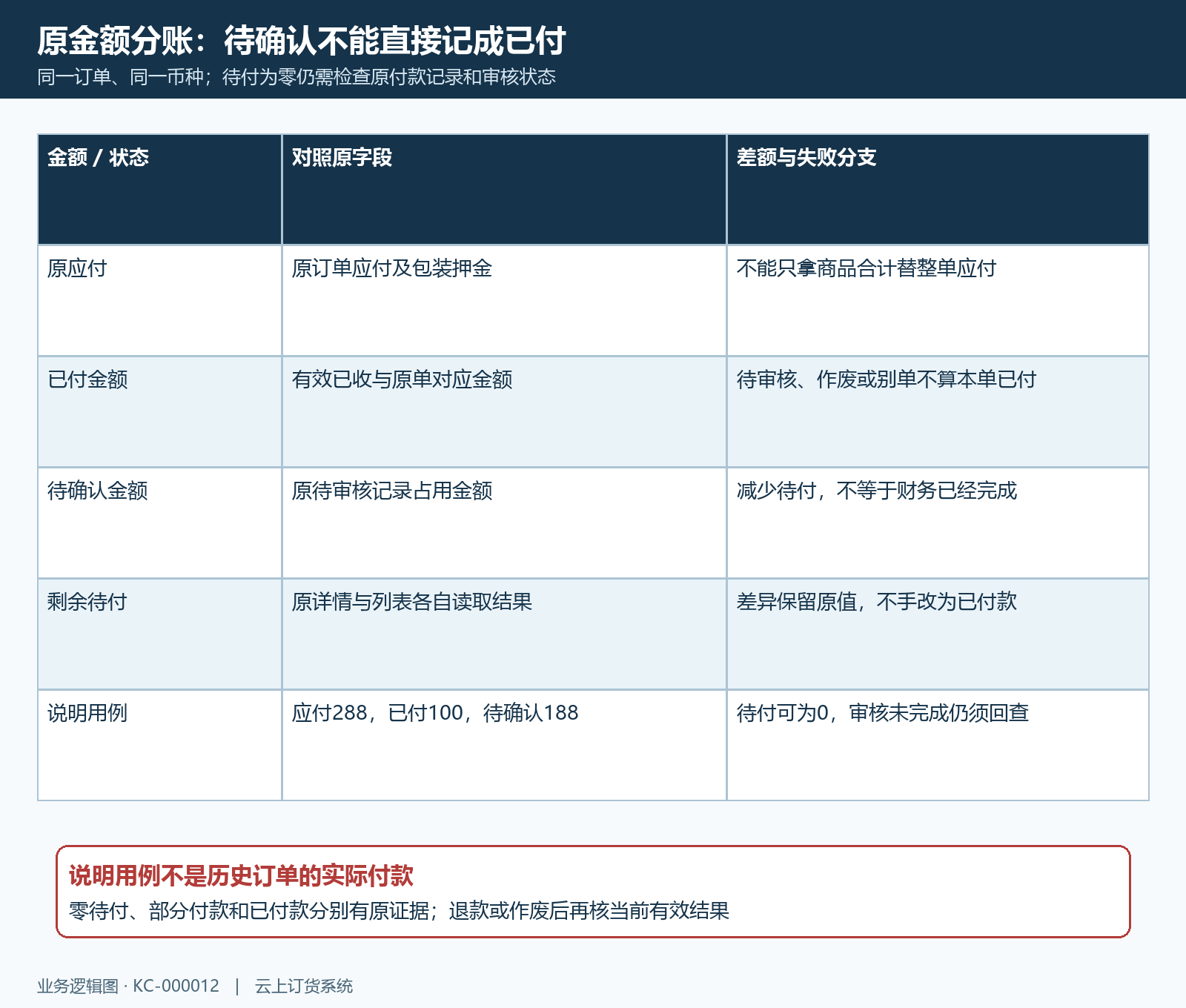 原应付押金已付待确认与剩余金额分账