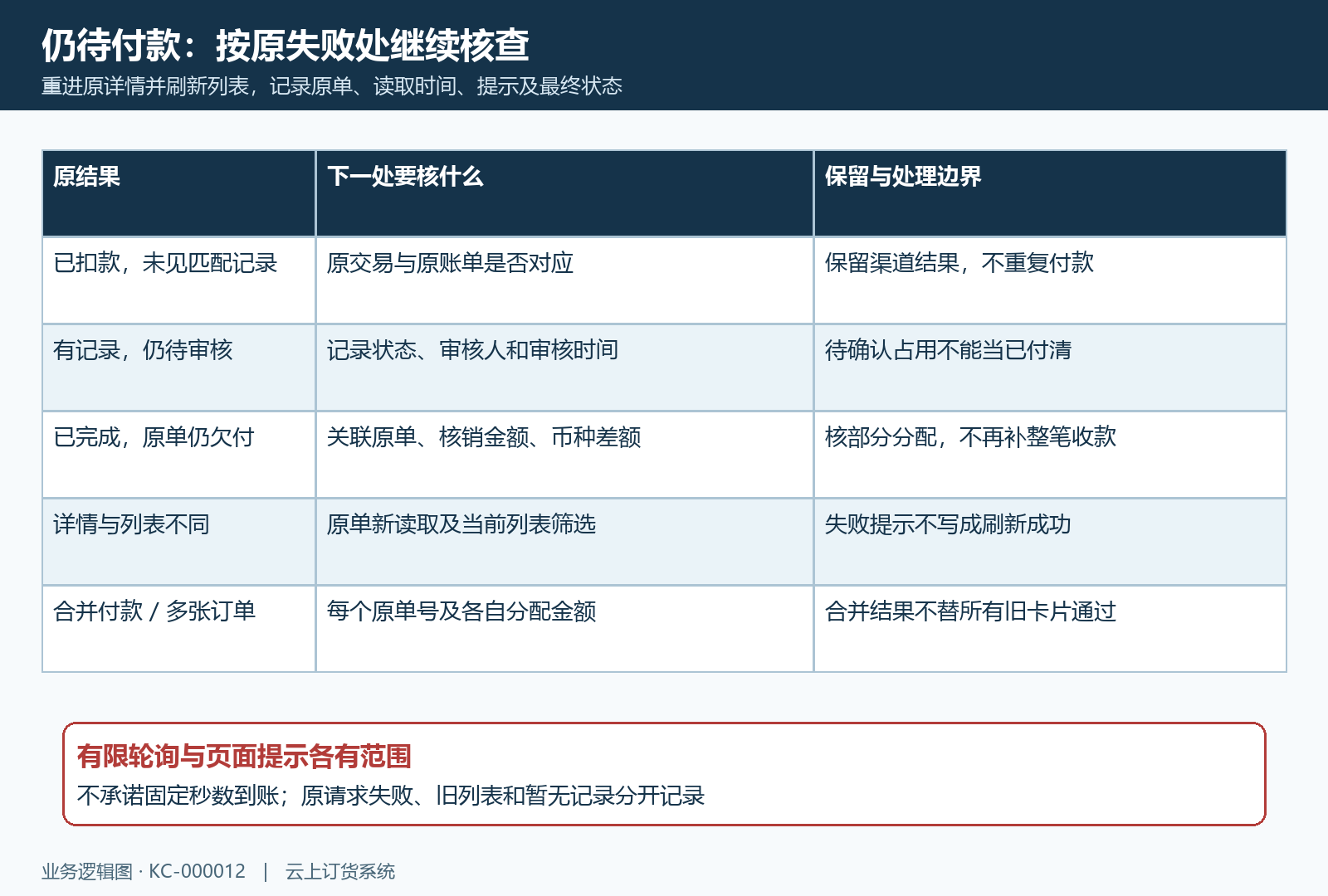 支付记录审核核销与原详情刷新失败分支