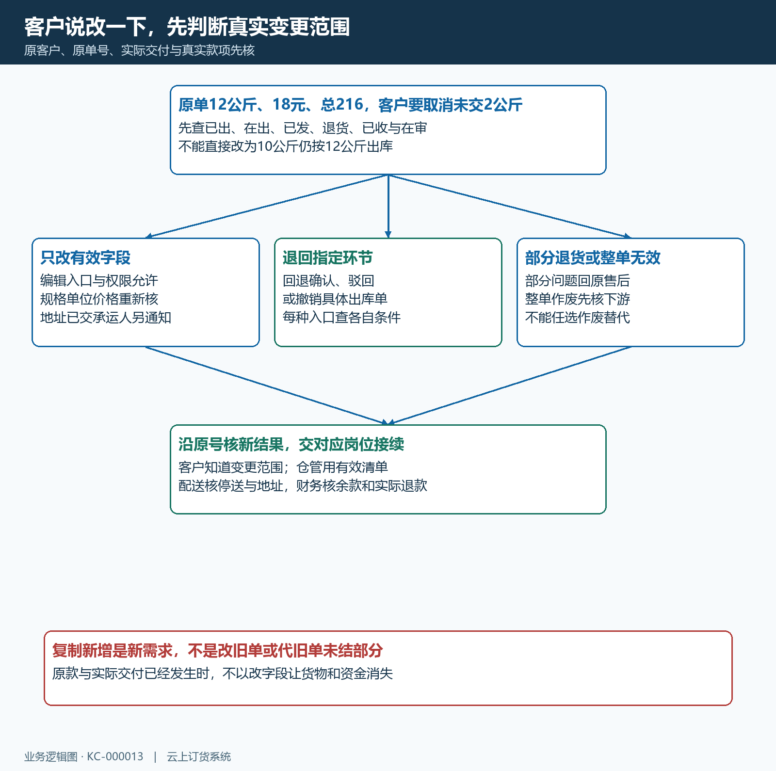 原订单改字段撤环节整单无效任务分流