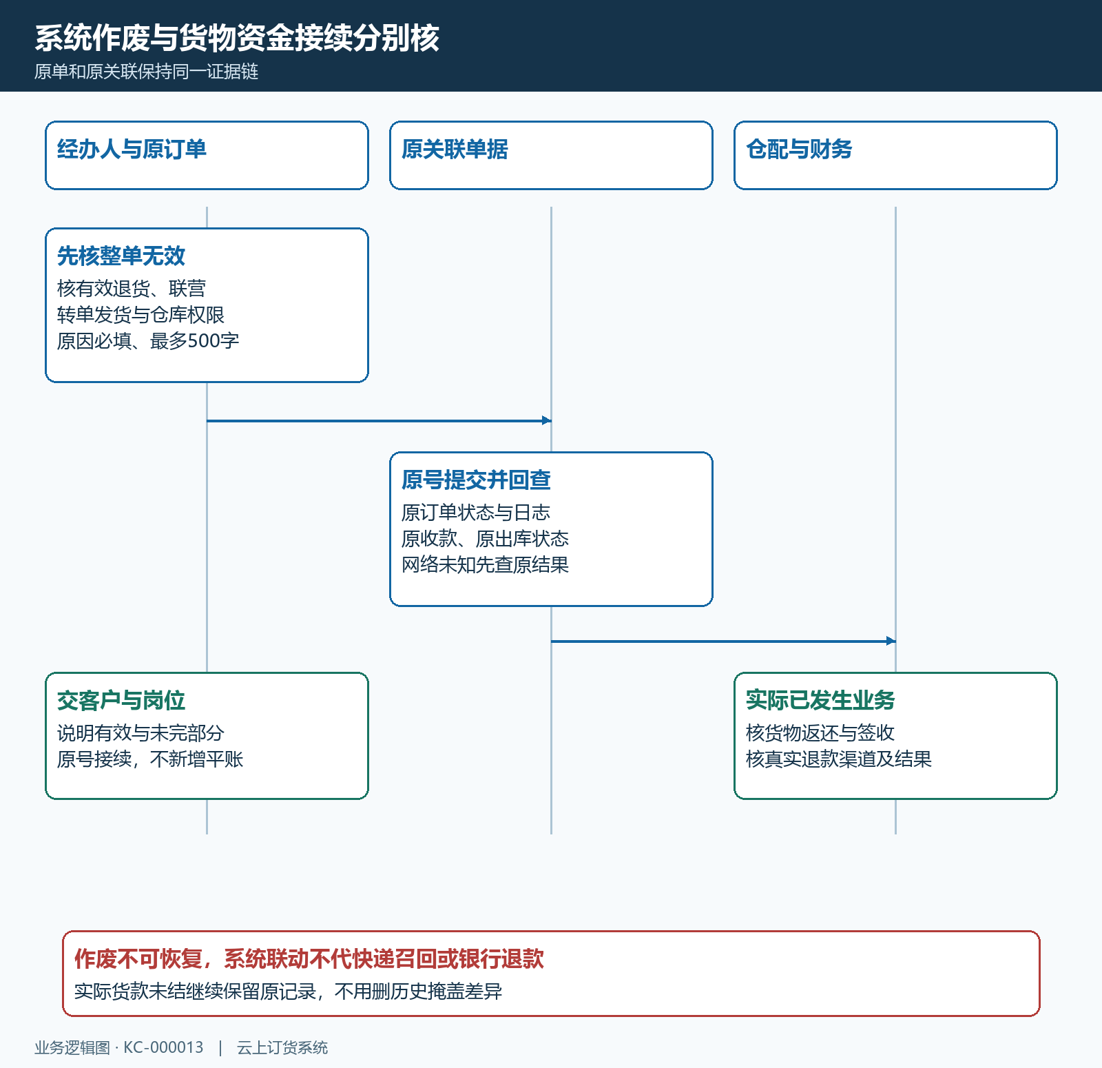 整单作废系统关联实际货款分别核对时序