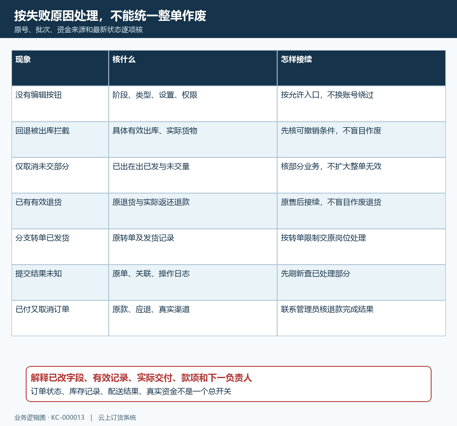 订单变更错范围已发关联未知退款差异矩阵