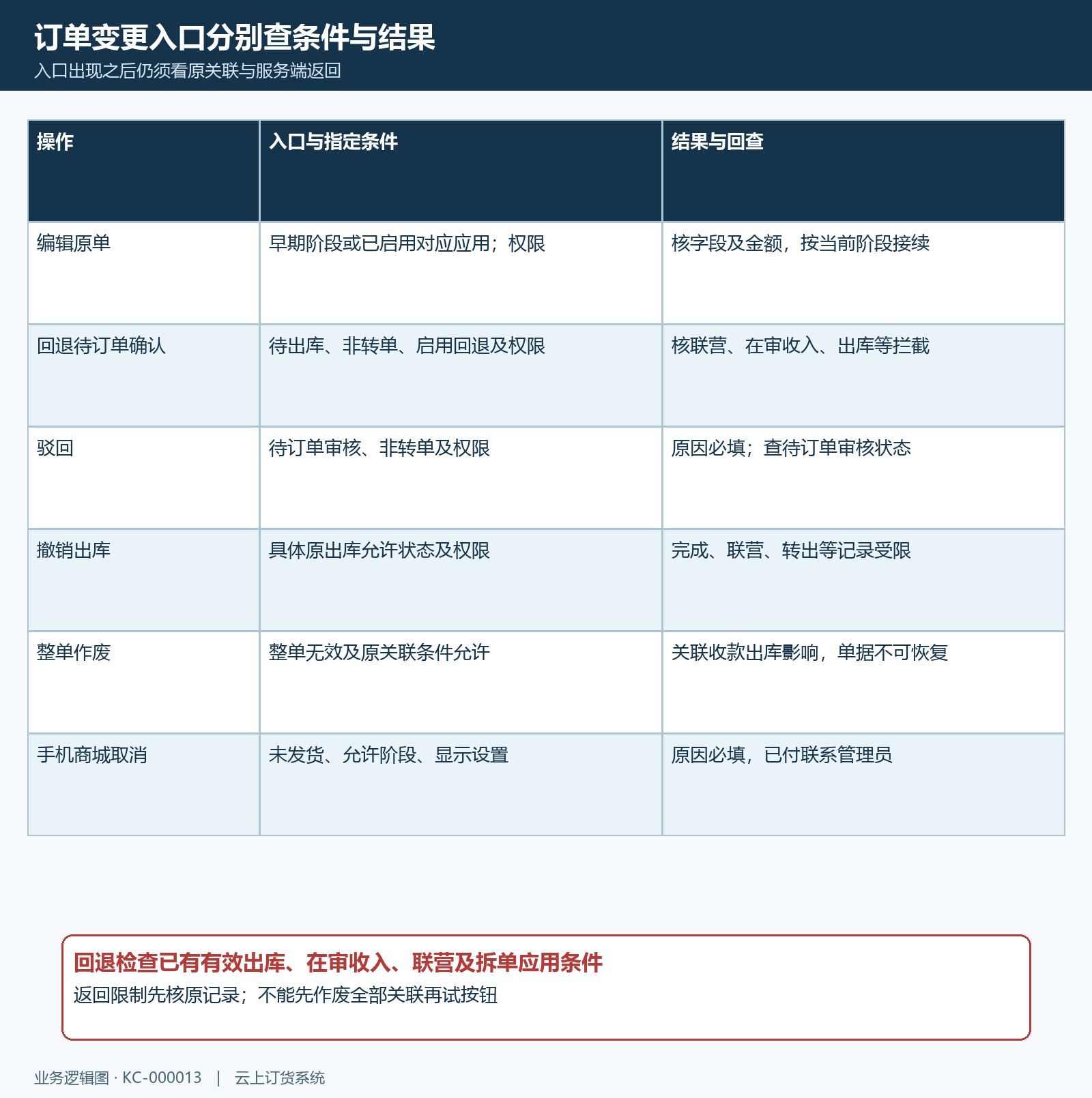 订单回退确认驳回撤销出库作用范围结构