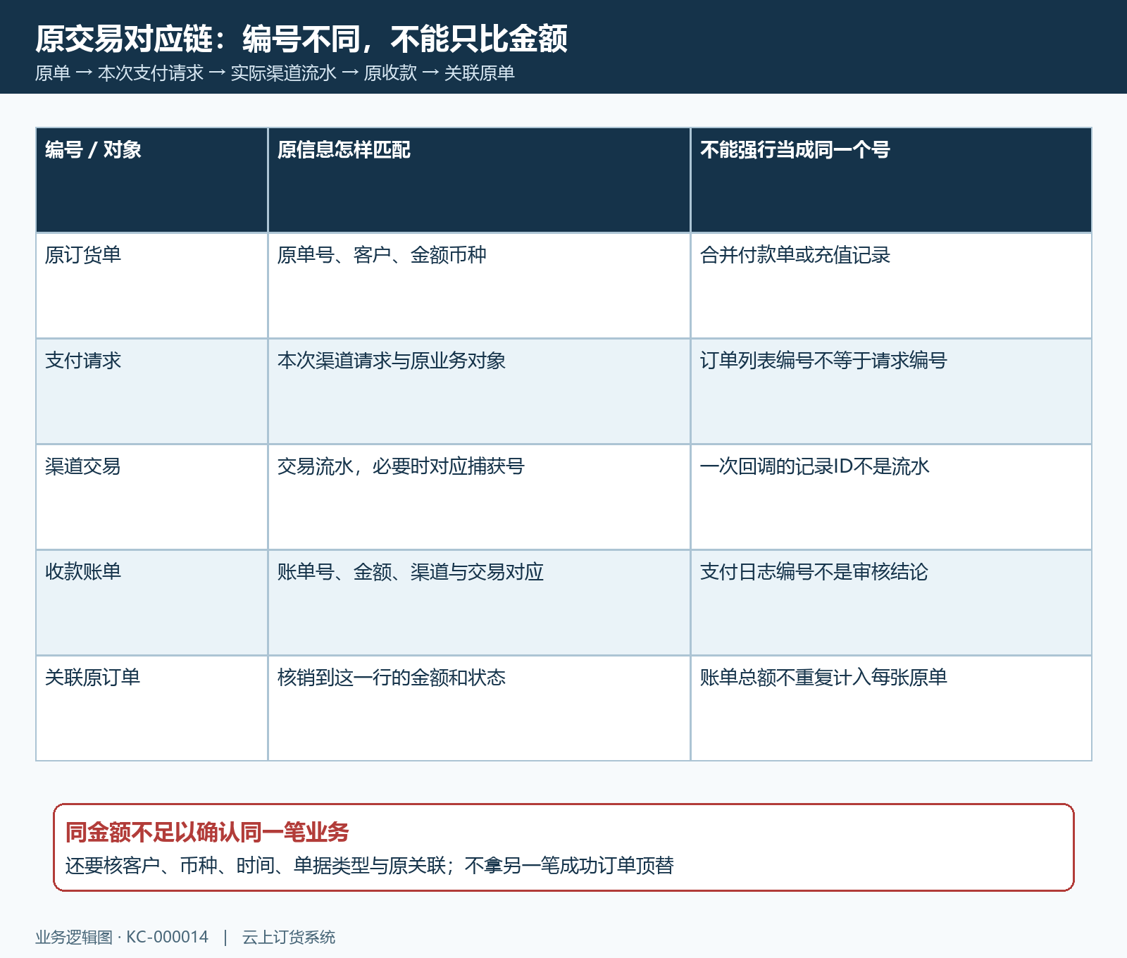 原订货单支付请求流水与收款编号对应链