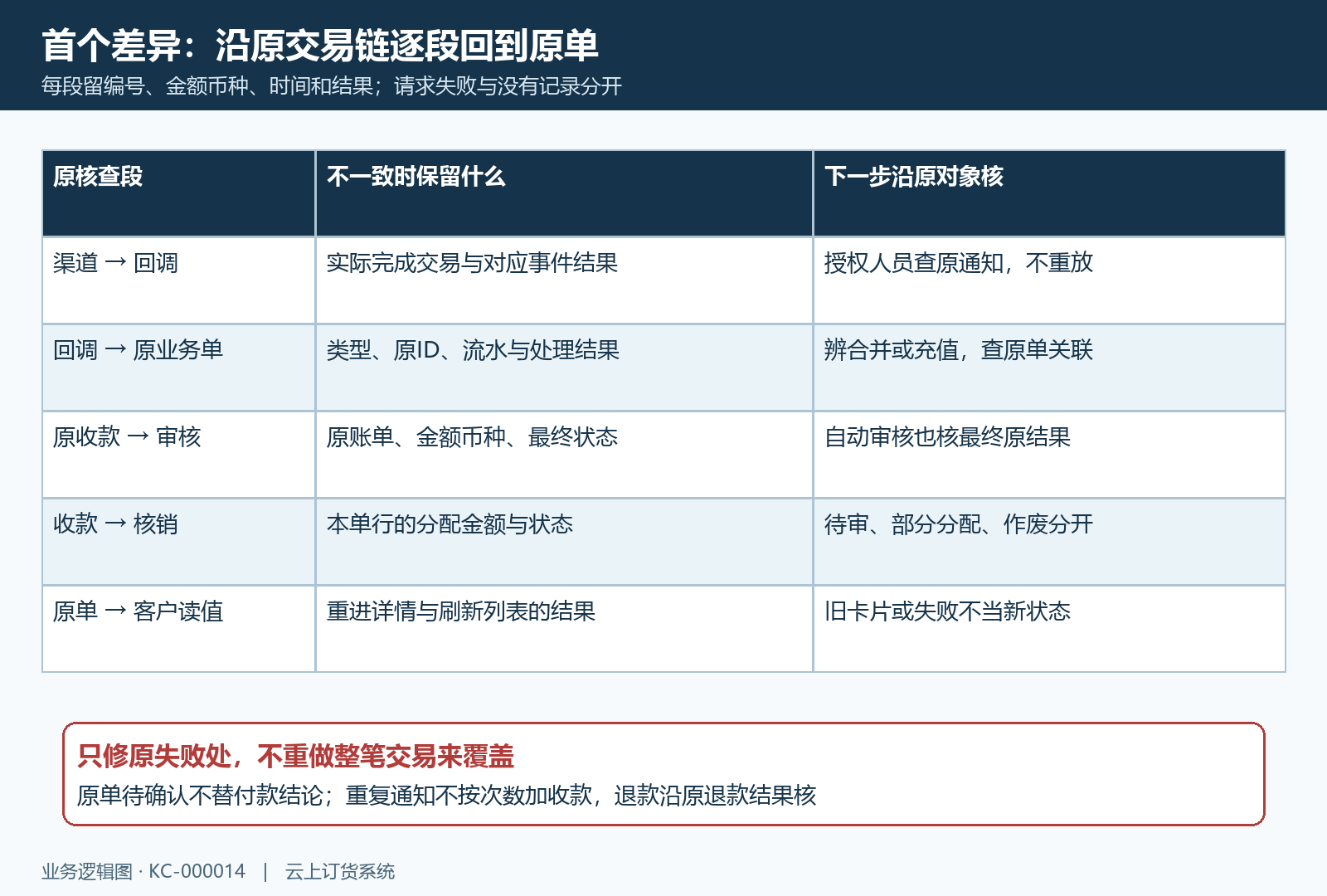 渠道回调收款核销与原订单首个差异回查