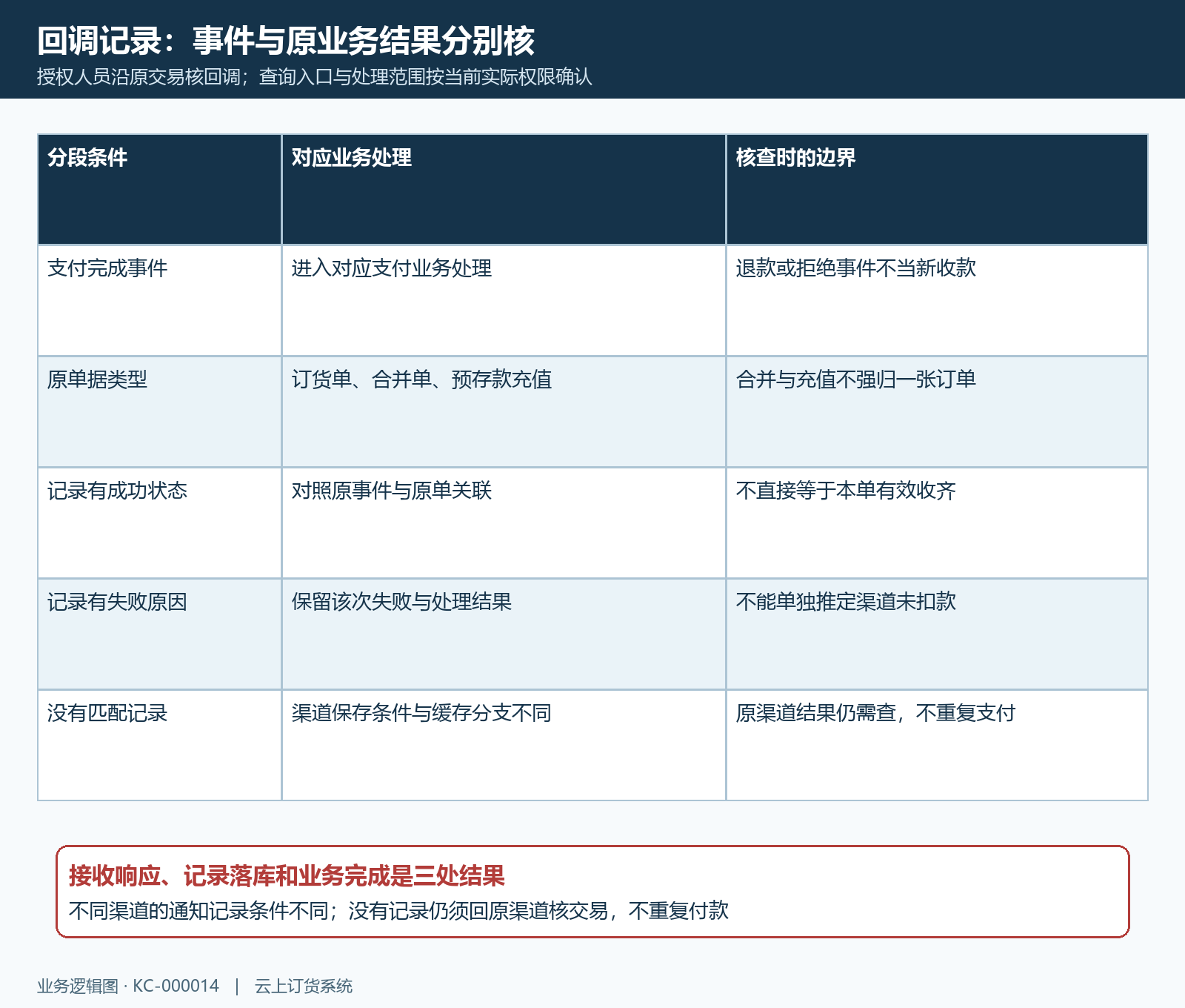 原回调事件单据类型与记录缺口分段
