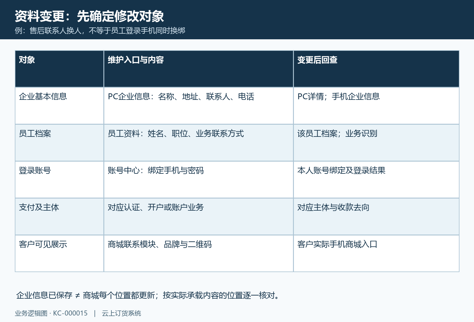 企业基本信息、员工资料、账号绑定及主体认证分别维护,变更后分别回查