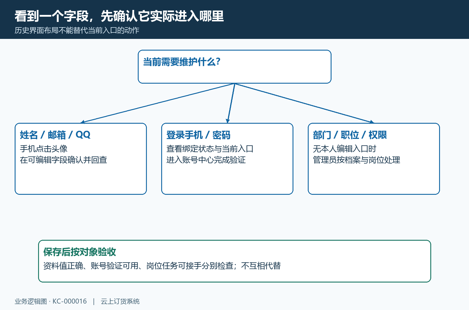 姓名邮箱在员工资料维护,登录绑定与密码由账号中心处理,企业电话另行核对