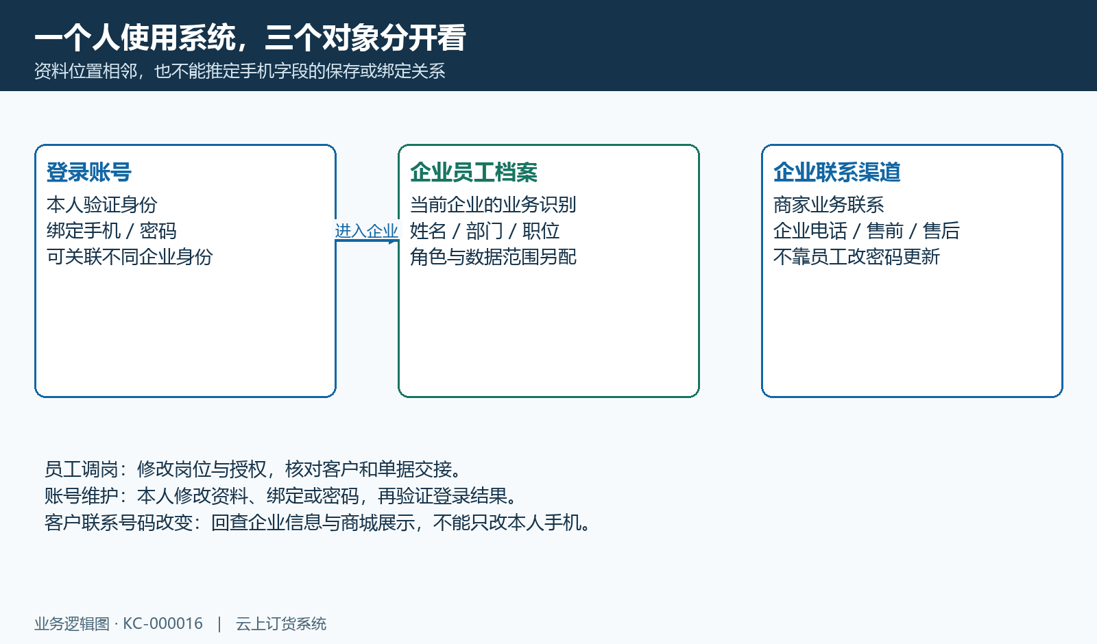 登录账号、企业员工档案和企业联系渠道是不同对象,应按入口分别维护