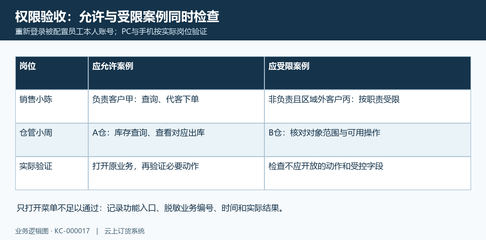 销售和仓管的允许与受限案例验证矩阵