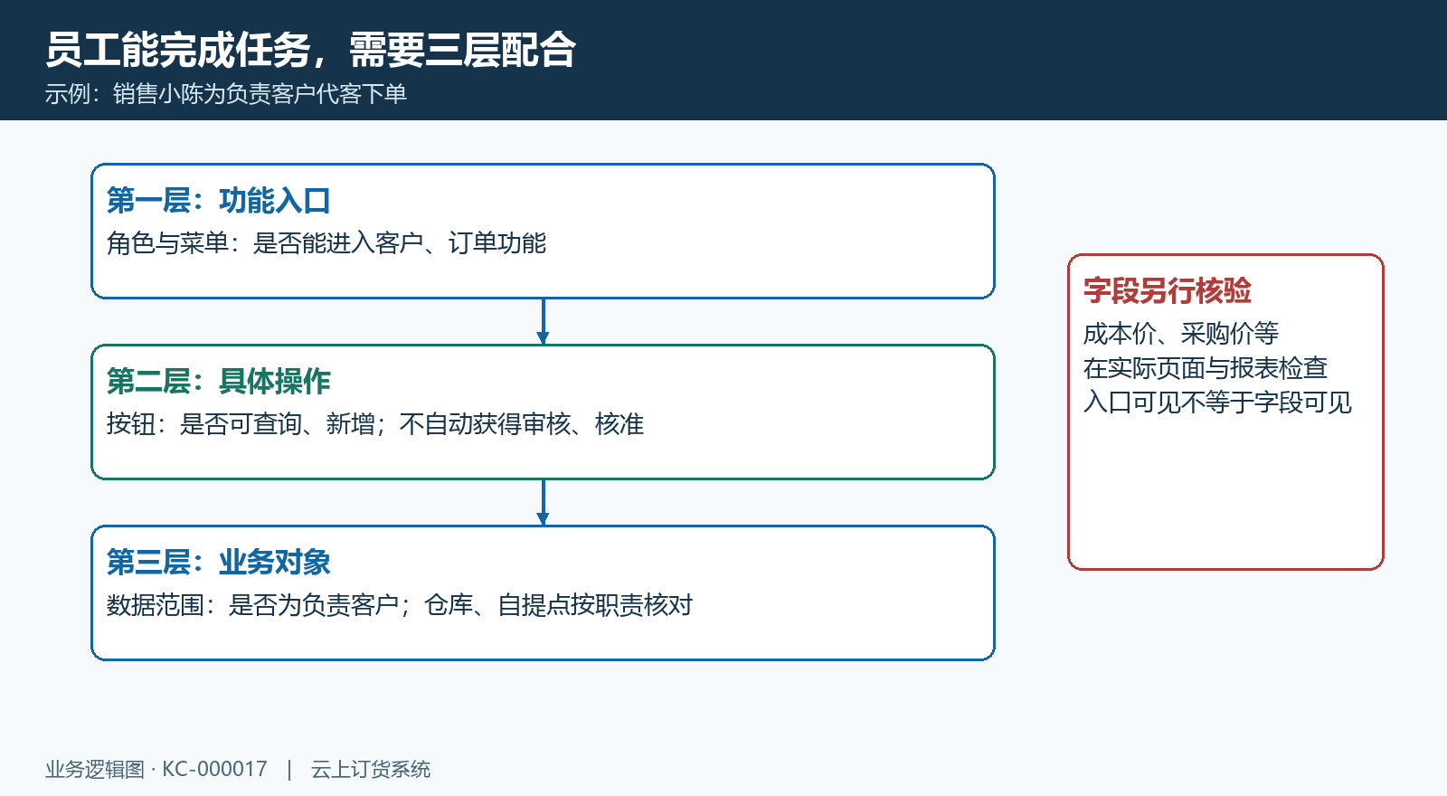 岗位任务操作权限数据范围三层检查结构