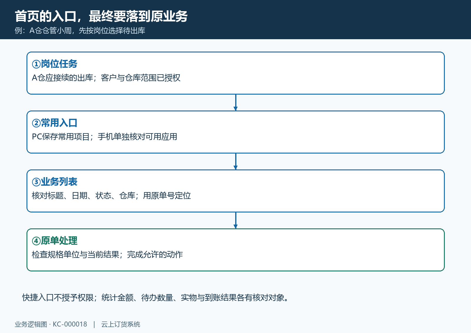 岗位任务、快捷入口、业务列表和原单处理逐层核对,首页数字不能代替明细