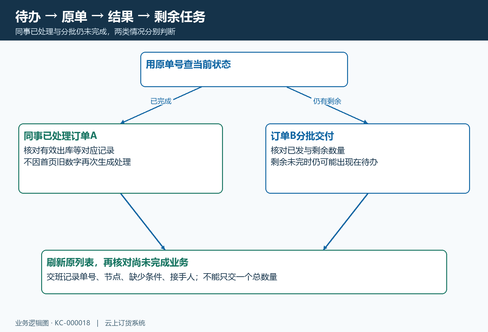 待办进入原单,处理后核对单据与剩余任务;并发已处理和分批未完分别判断
