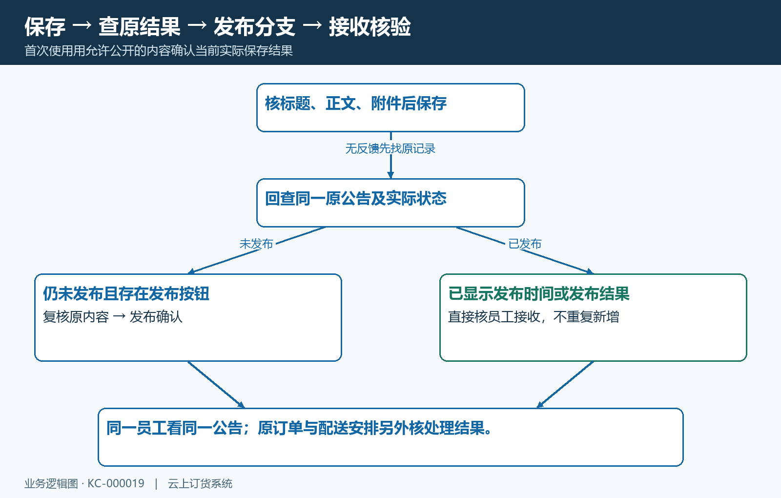 保存发布与接收核验流程