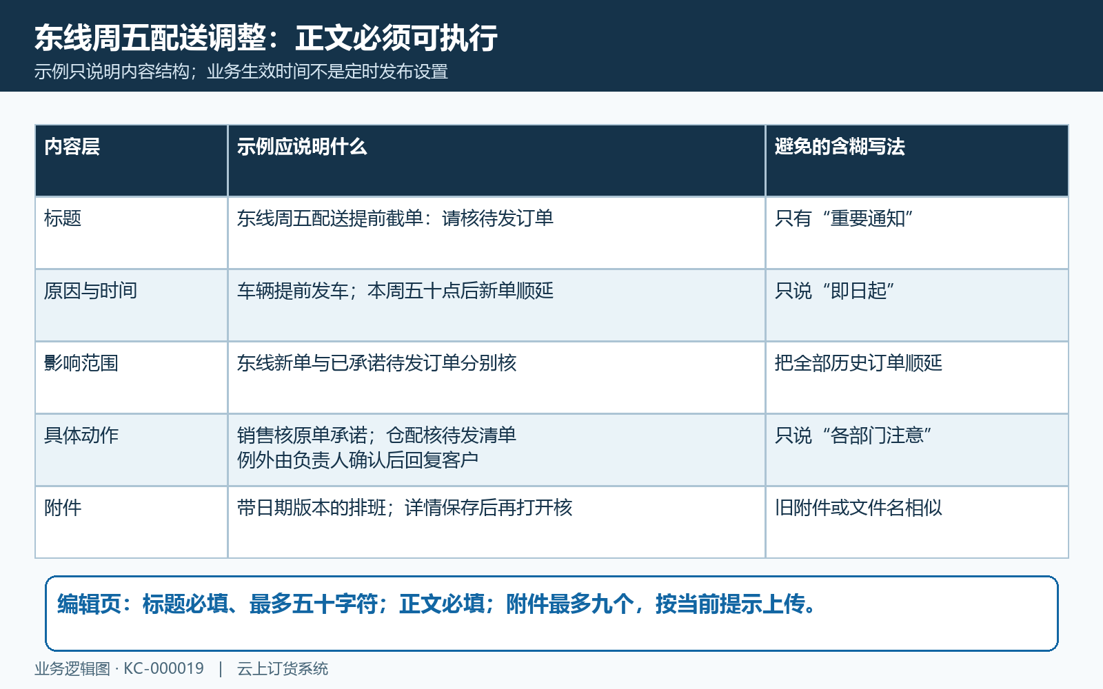 配送调整公告信息结构