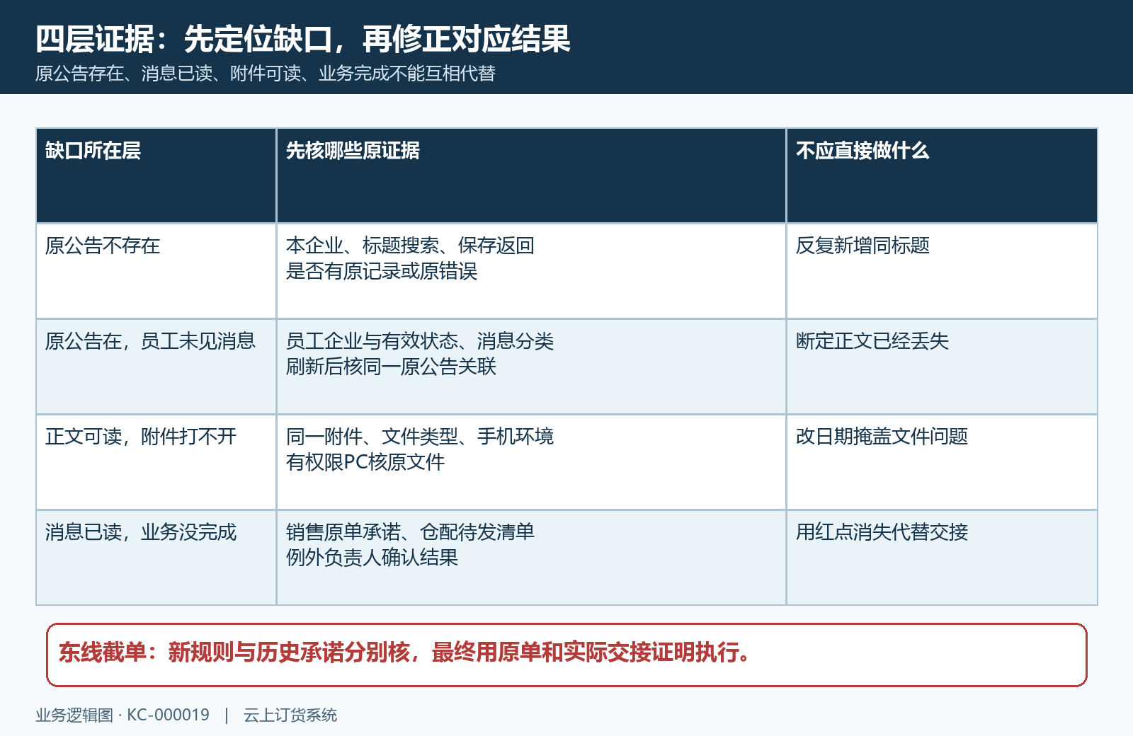 公告异常与业务执行的分层排查