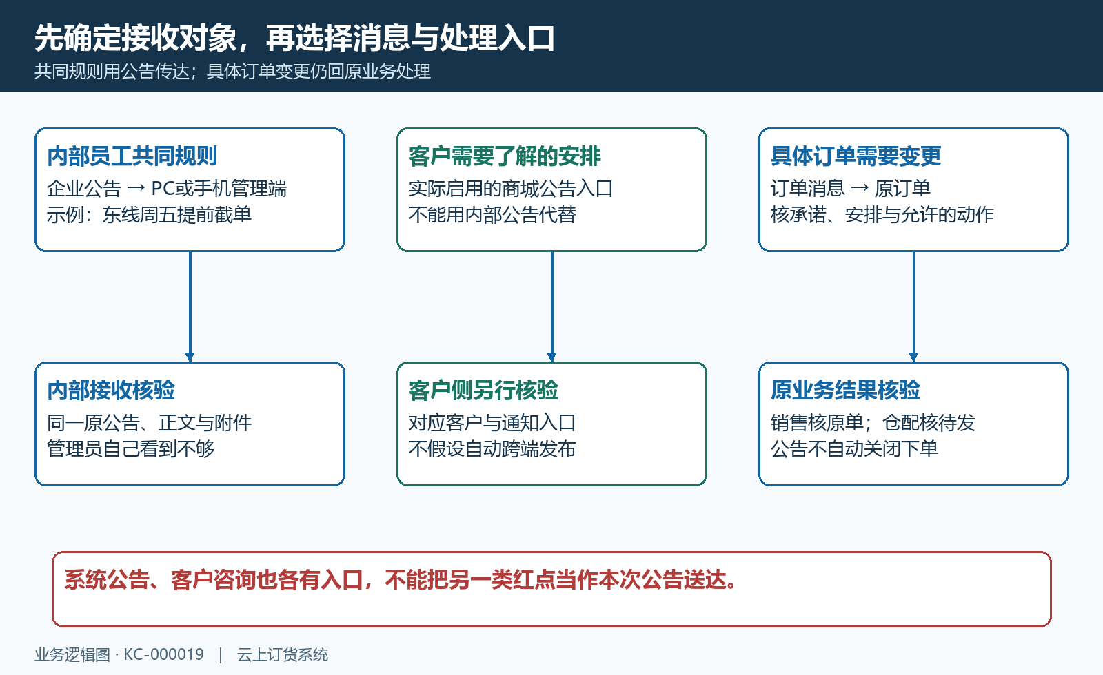 内部公告客户通知与原业务的边界