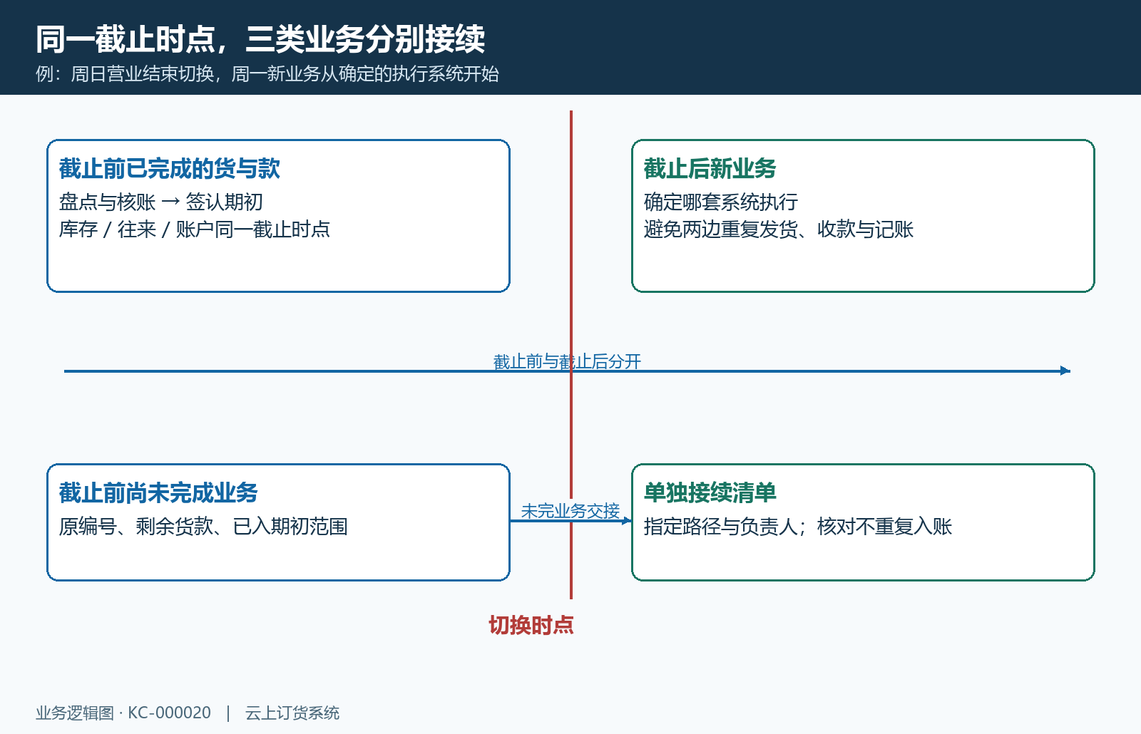 截止前业务纳入核定期初,未完业务单独接续,截止后新业务只在确定的系统执行