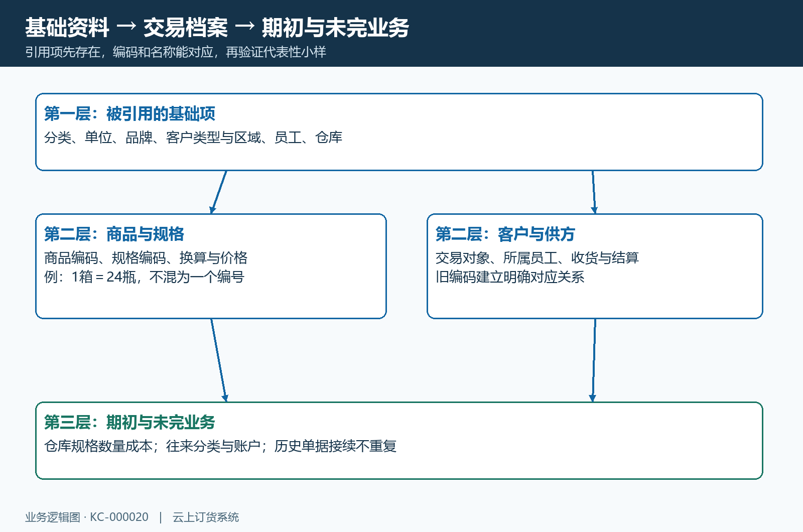 先建立被引用的分类单位与组织对象,再建商品客户供方,最后核定期初与未完业务