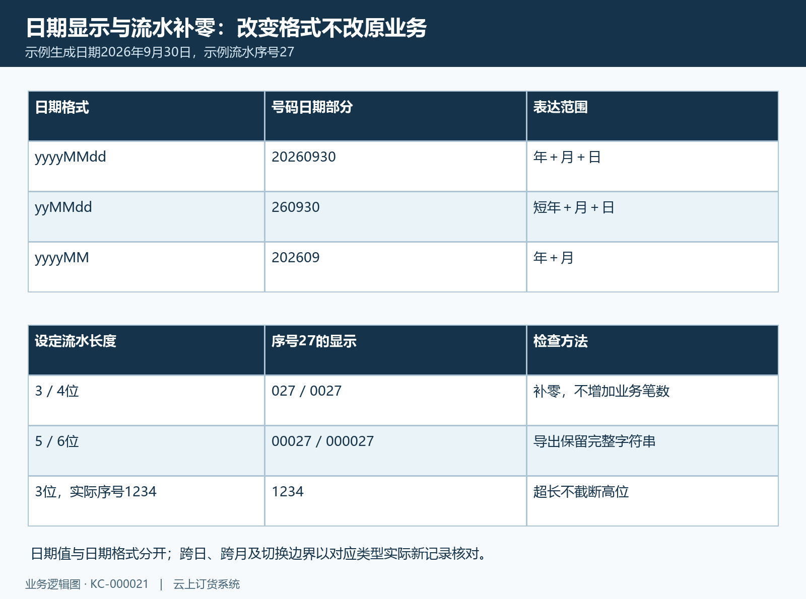 日期显示及流水补零长度对比