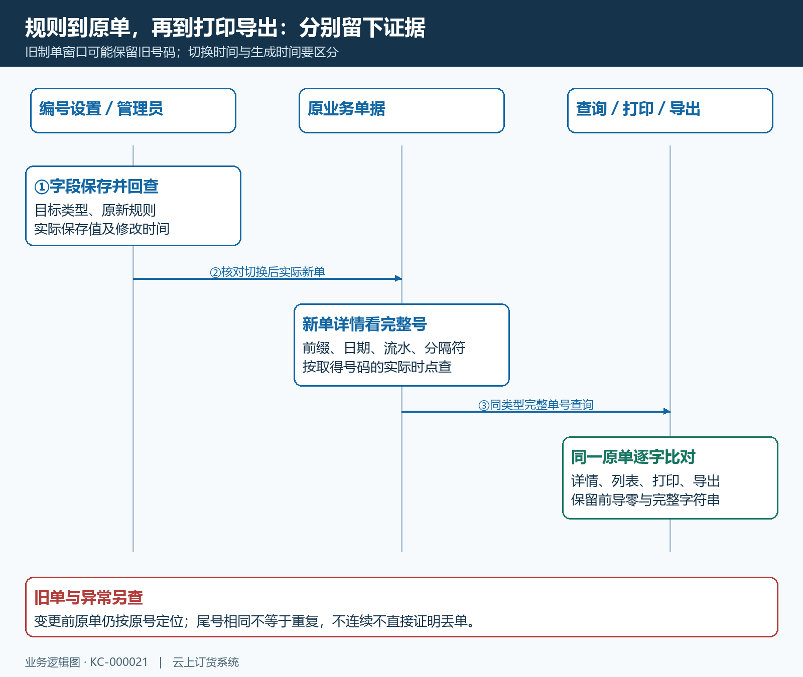 编号规则保存原单与打印导出验证时序