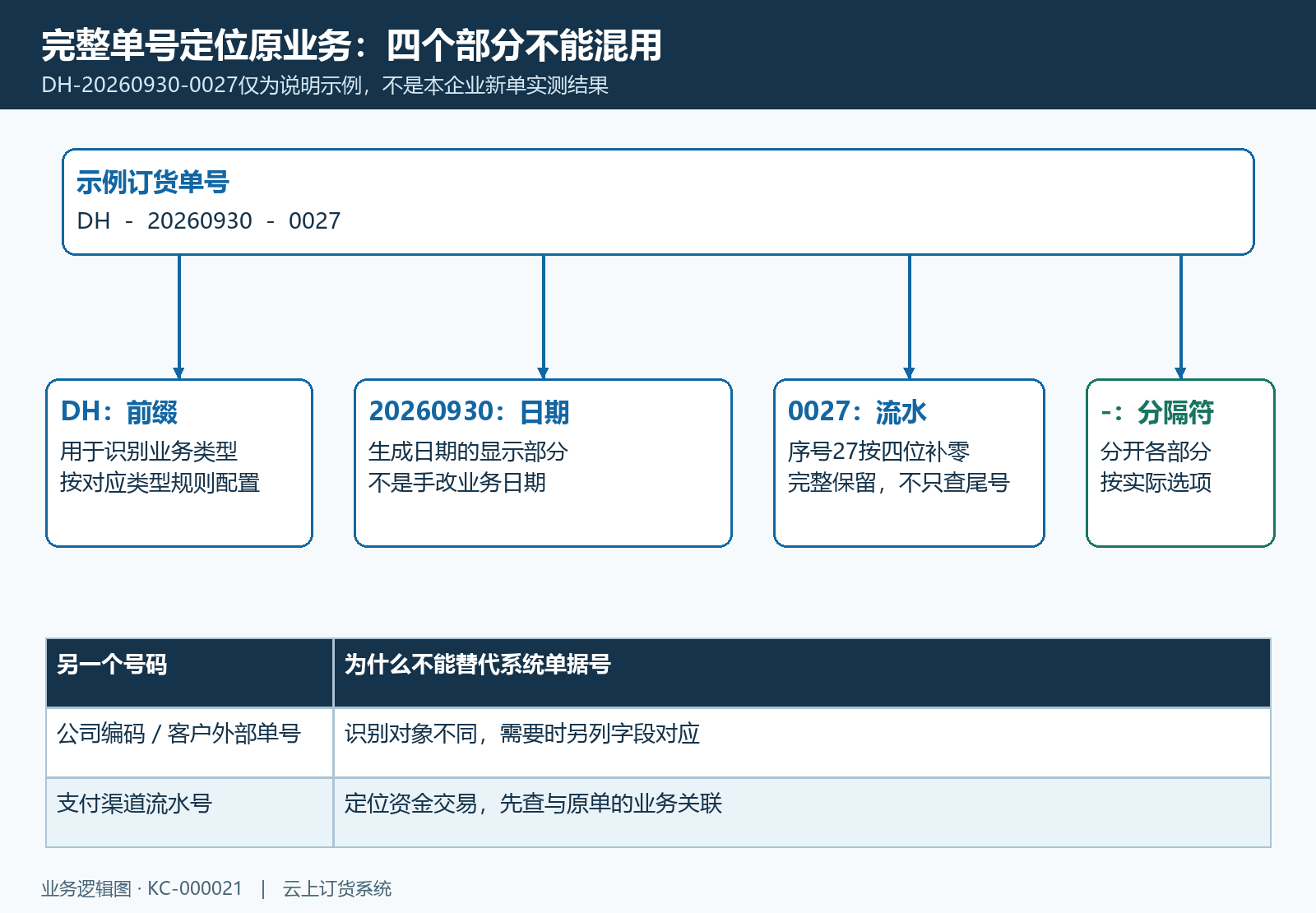 单据号码前缀日期流水与分隔结构