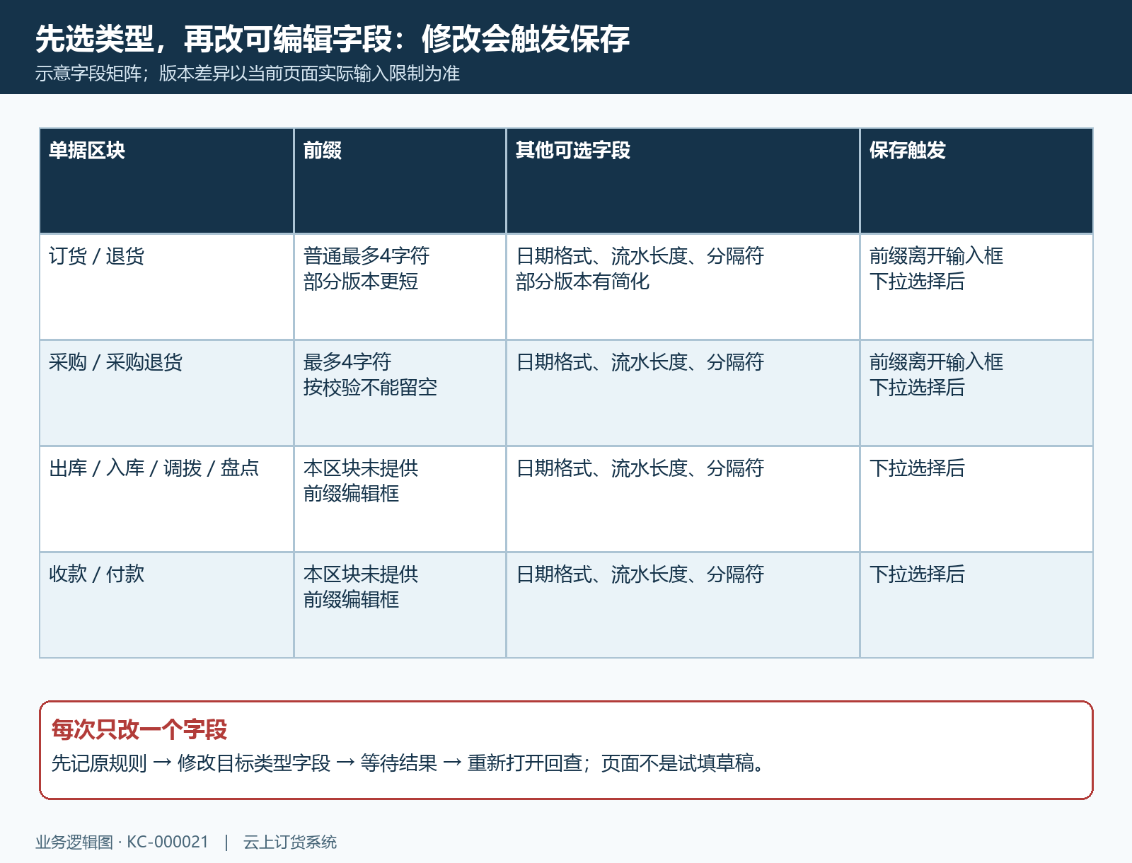 单据类型配置字段与保存动作对应