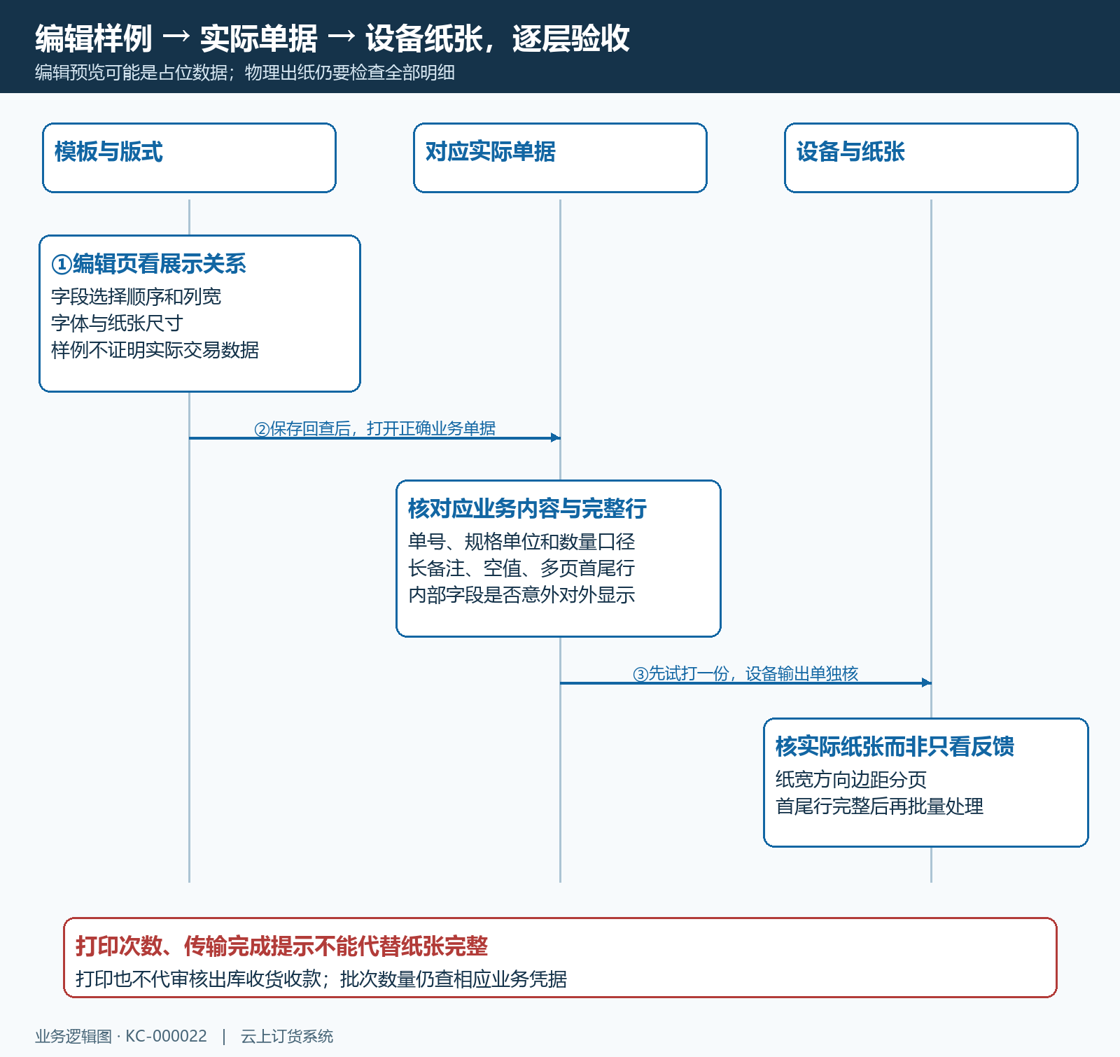模板样例实际单据设备试打核验时序