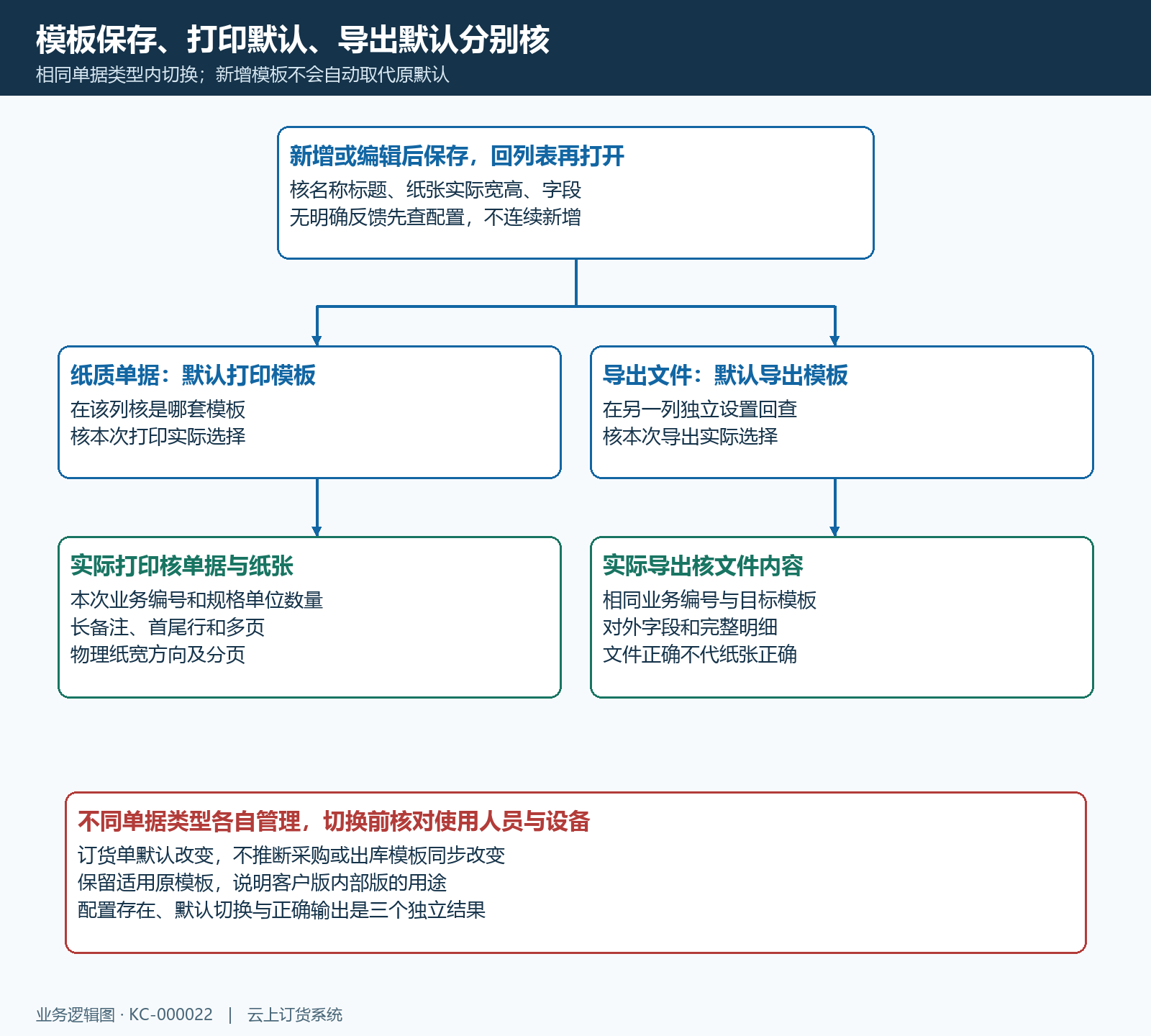 模板保存打印导出默认分支